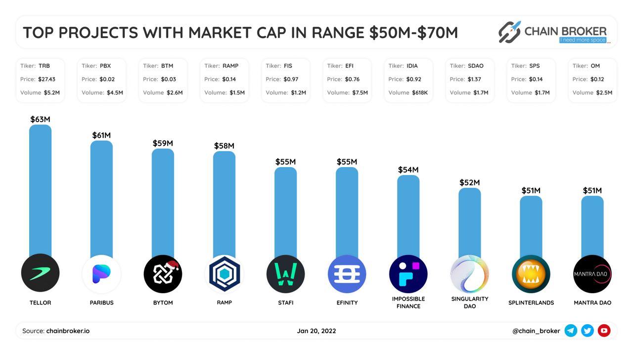 Top projects with market cap range $50M-$70M