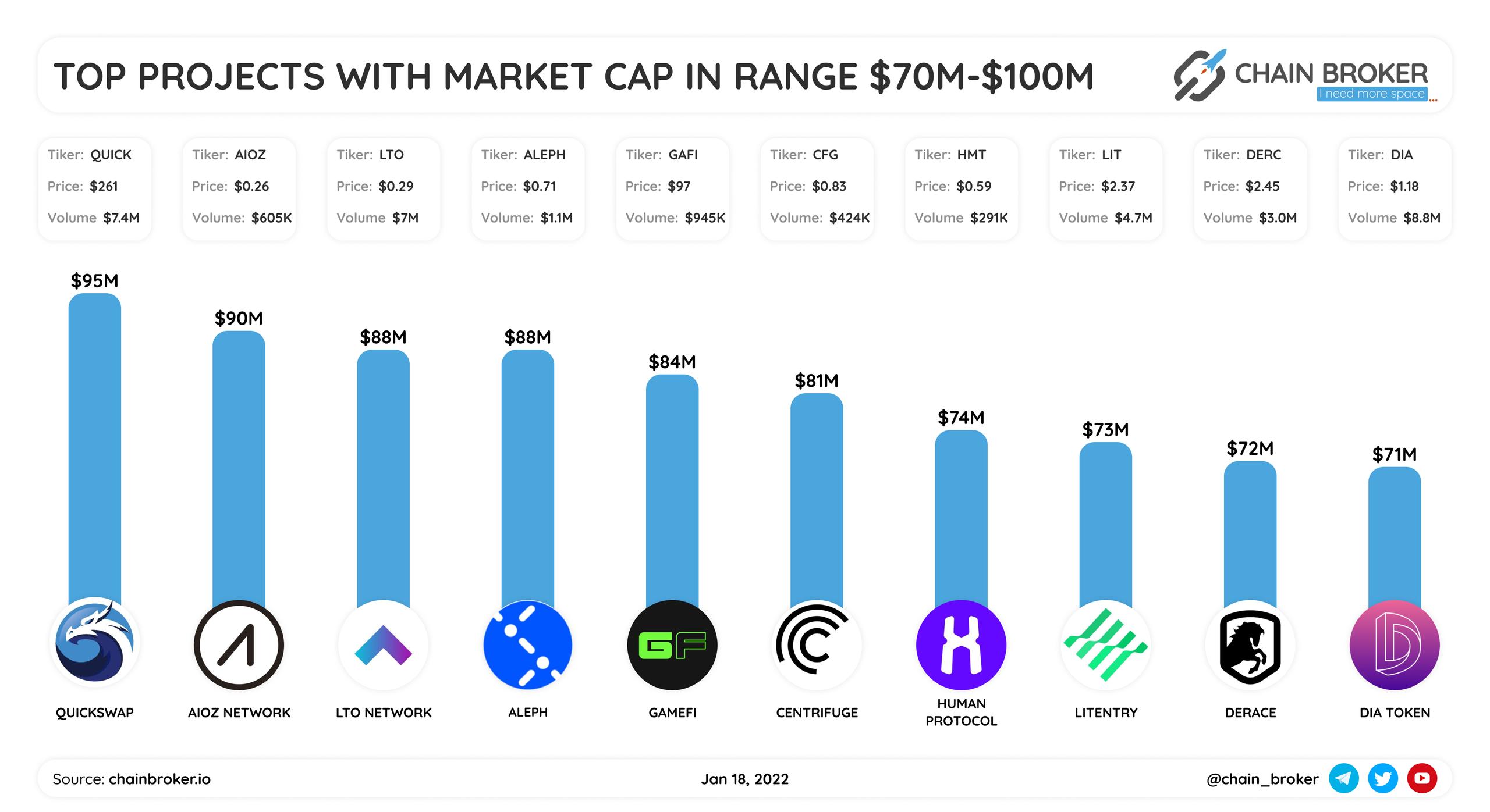 Top projects with market cap range $70M-$100M