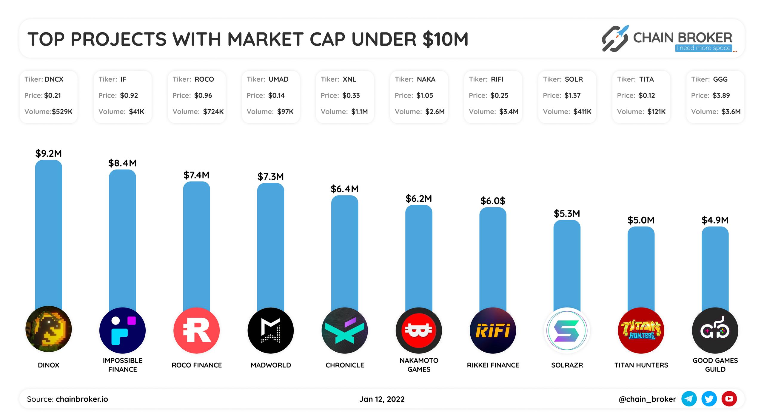 Top projects with market cap under $10M
