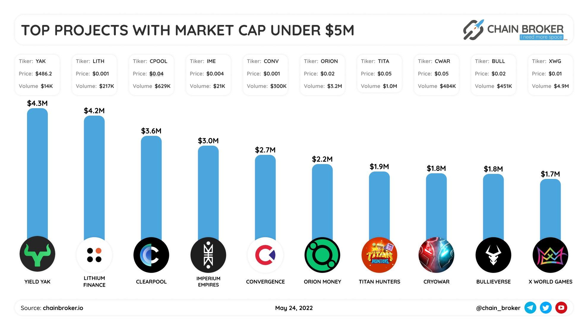 Top projects with Market Cap under $5M
