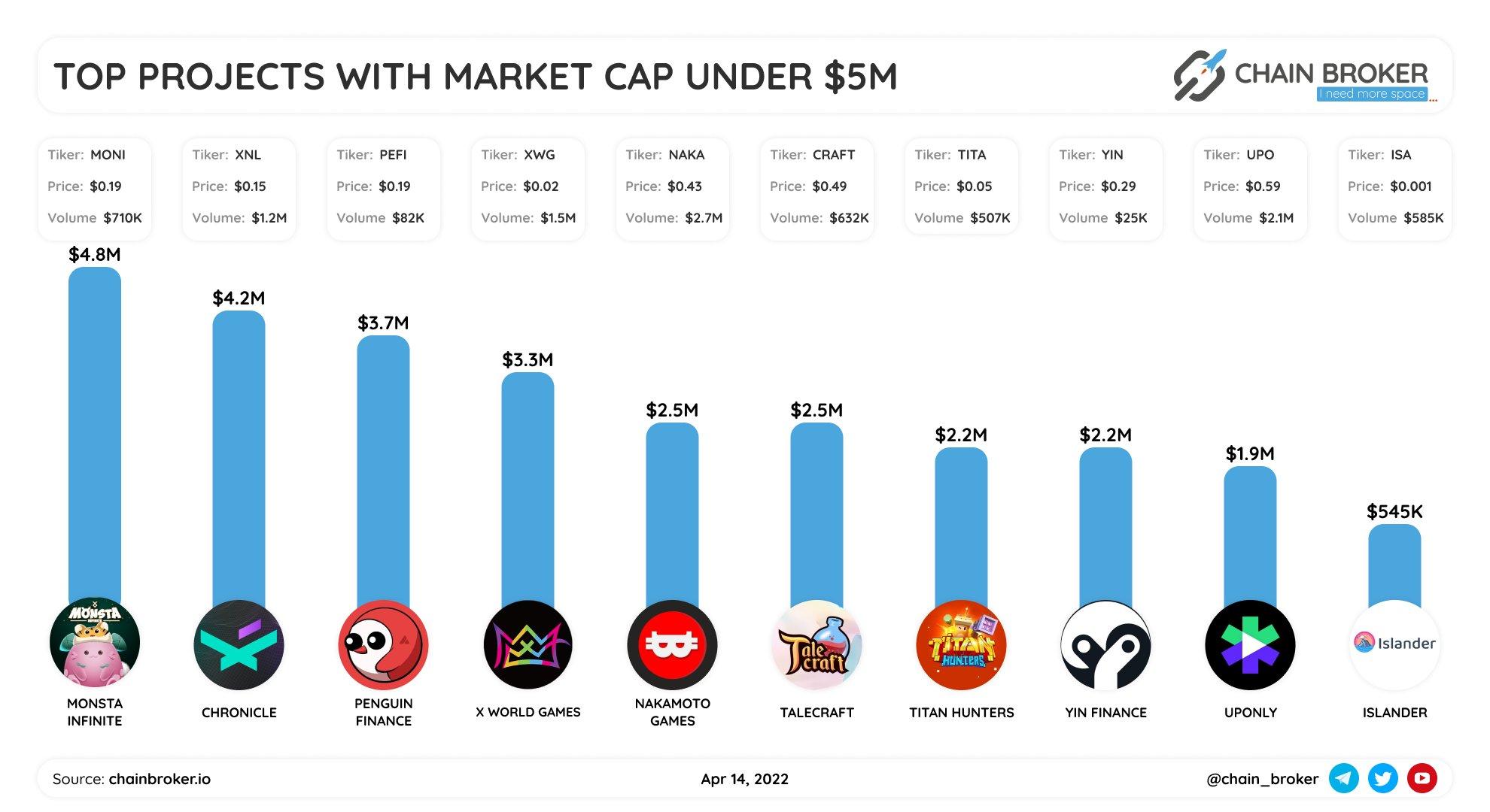 Top projects with market cap under $5M