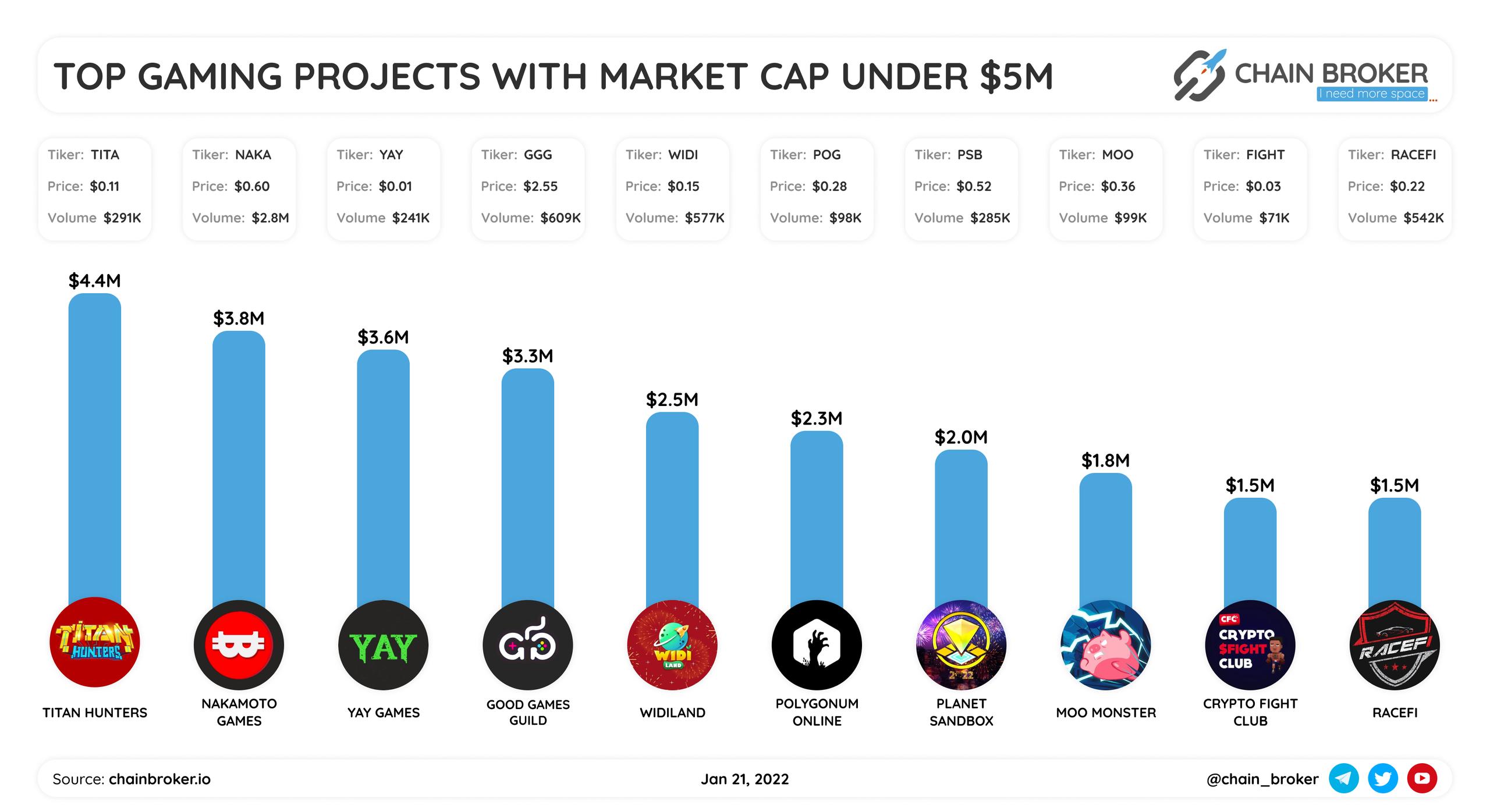 Top projects with market cap under $5M