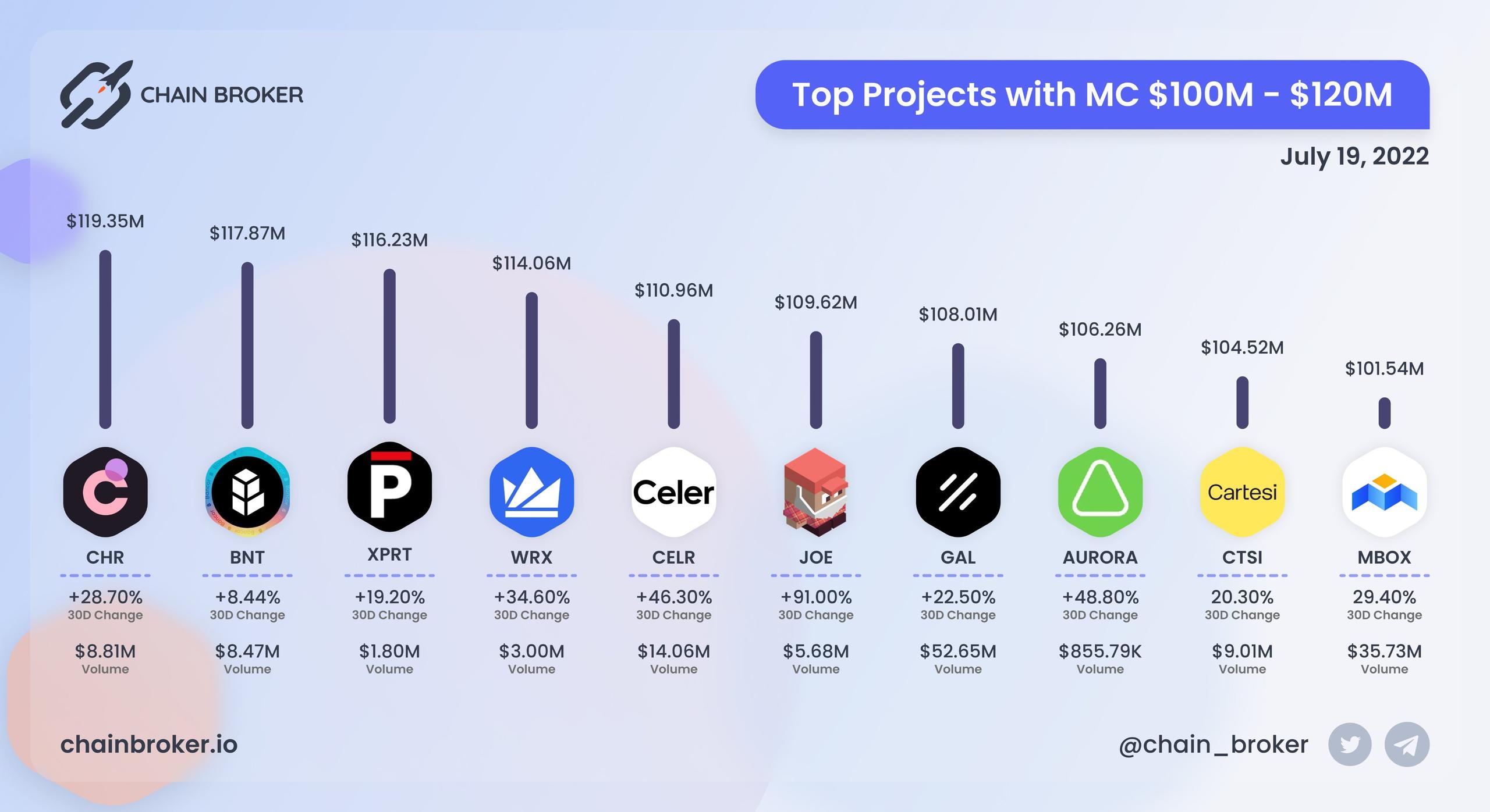 Top projects with Market Cap $100M - $120M