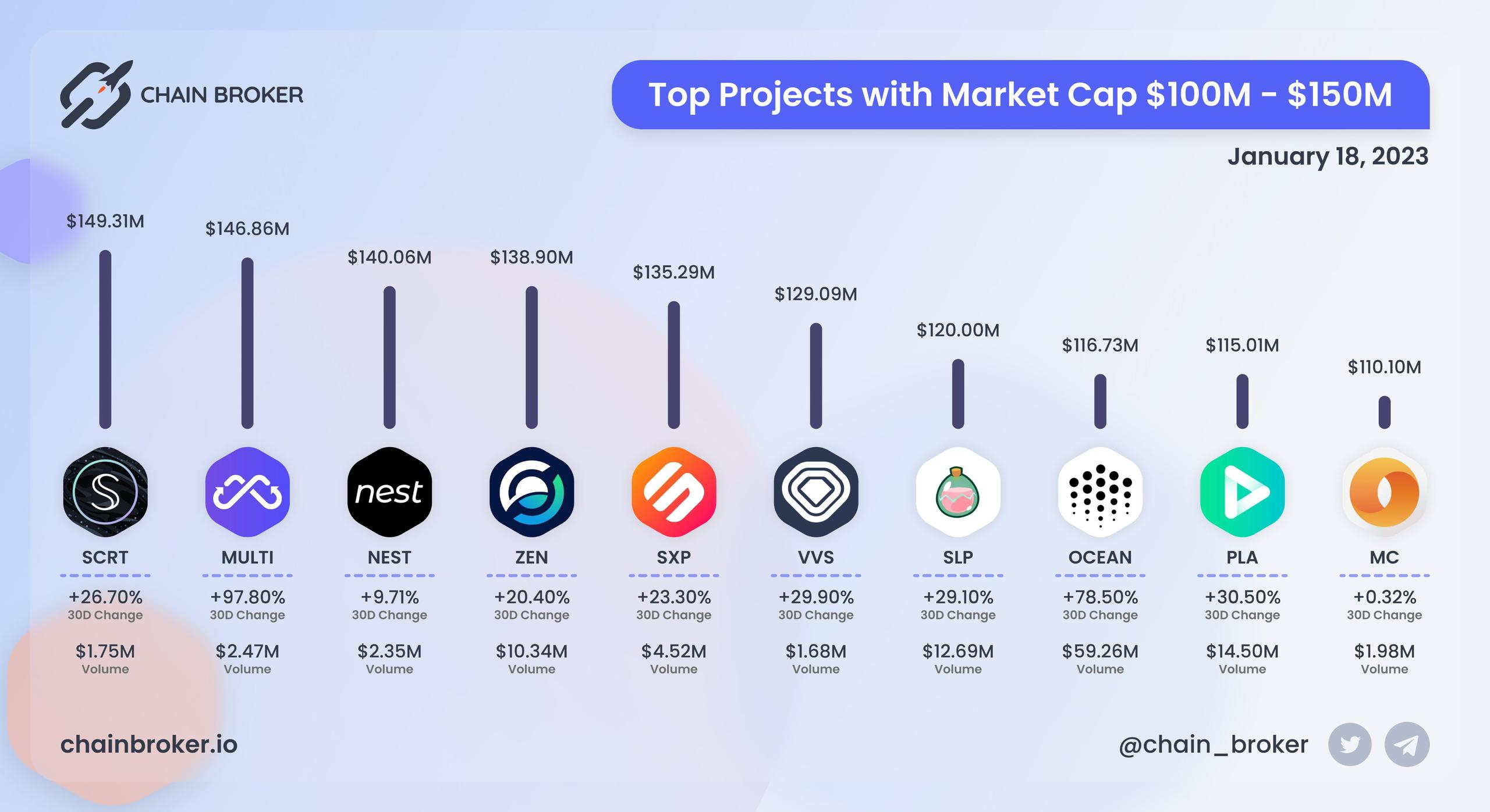 Top projects with Market Cap $100M - $150M Top projects with Market Cap $100M - $150M