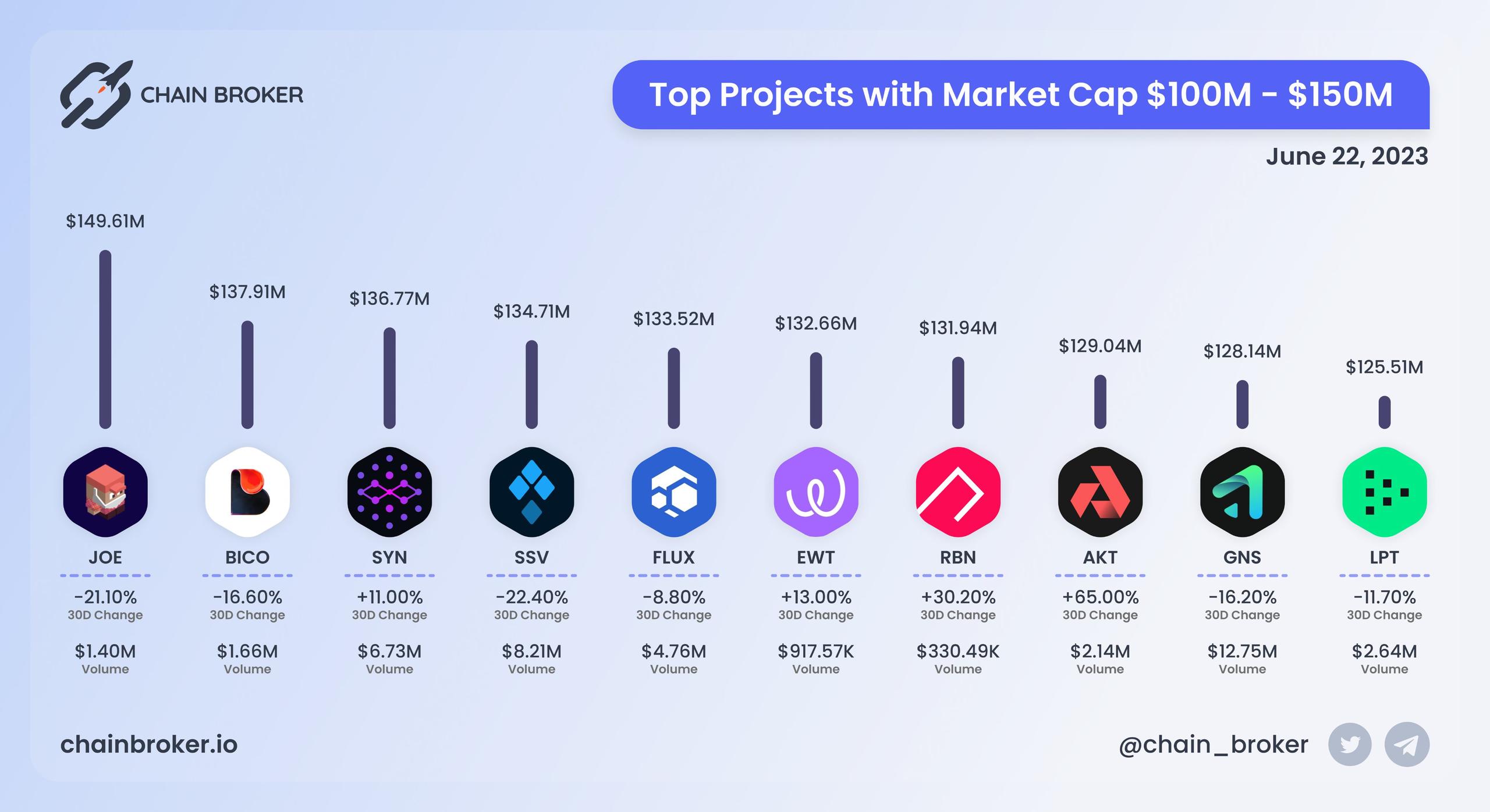 Top projects with Market Cap $100M - $150M
