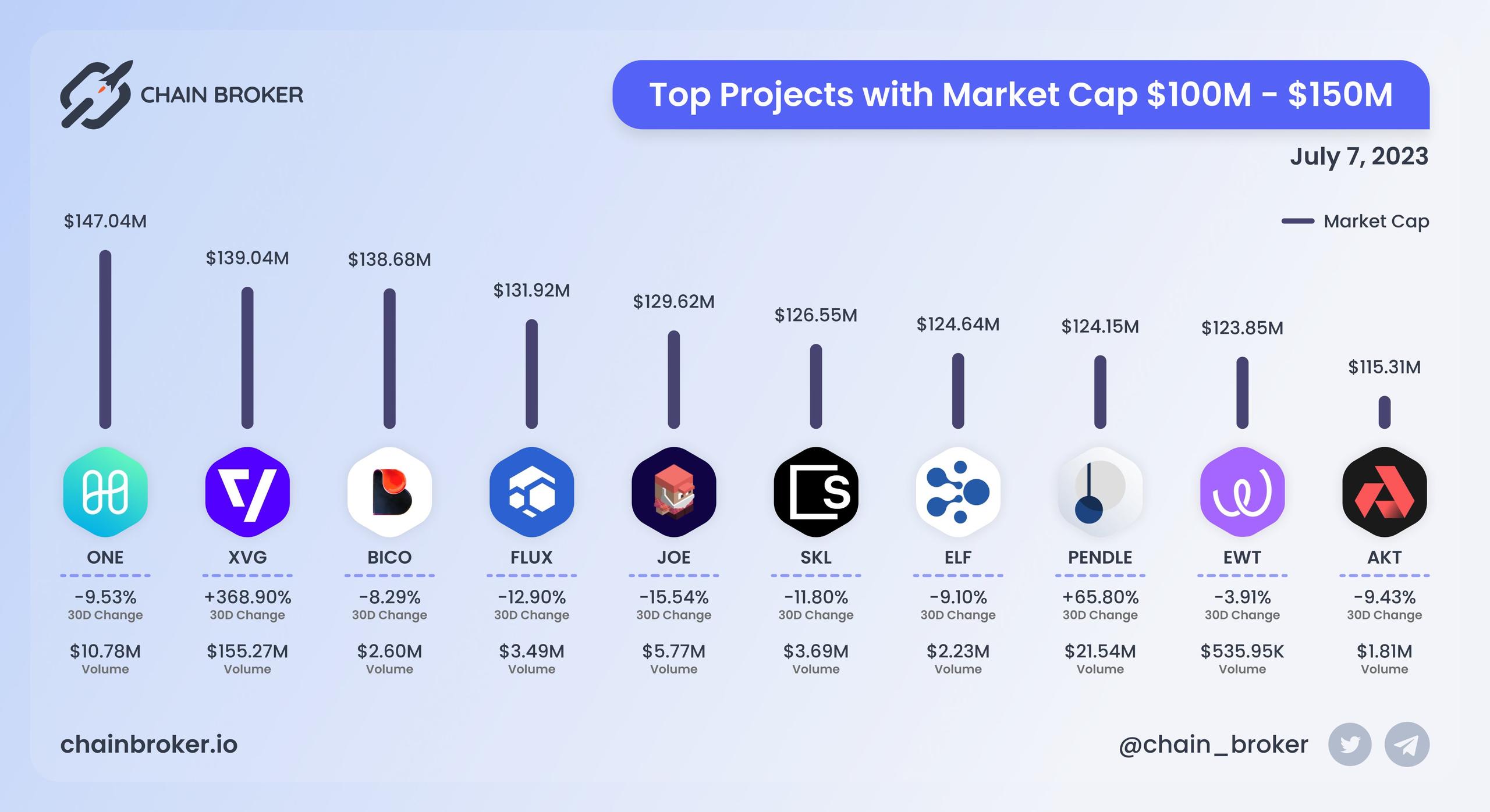 Top projects with Market Cap $100M - $150M Top projects with Market Cap $100M - $150M