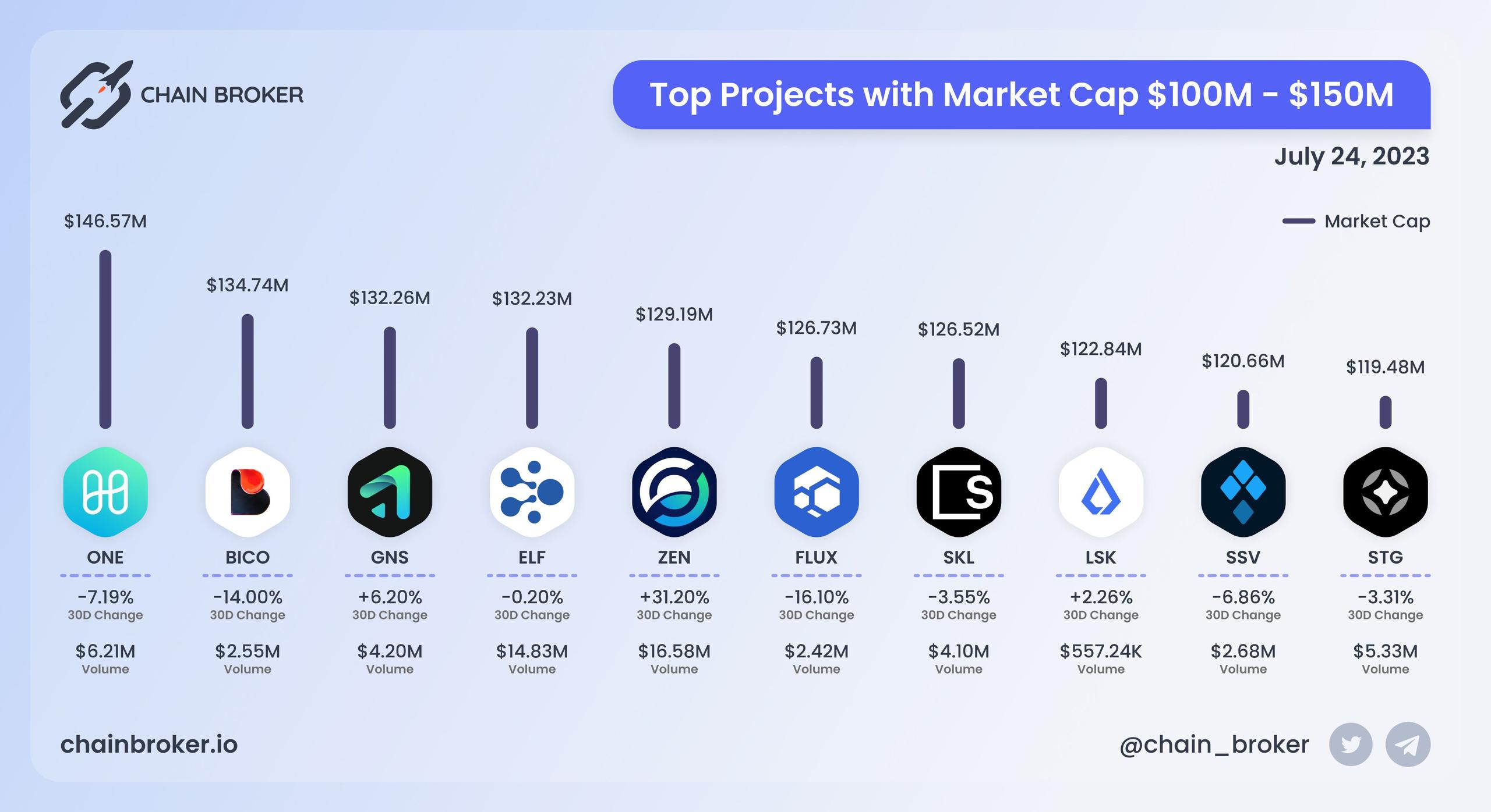Top projects with Market Cap $100M - $150M Top projects with Market Cap $100M - $150M