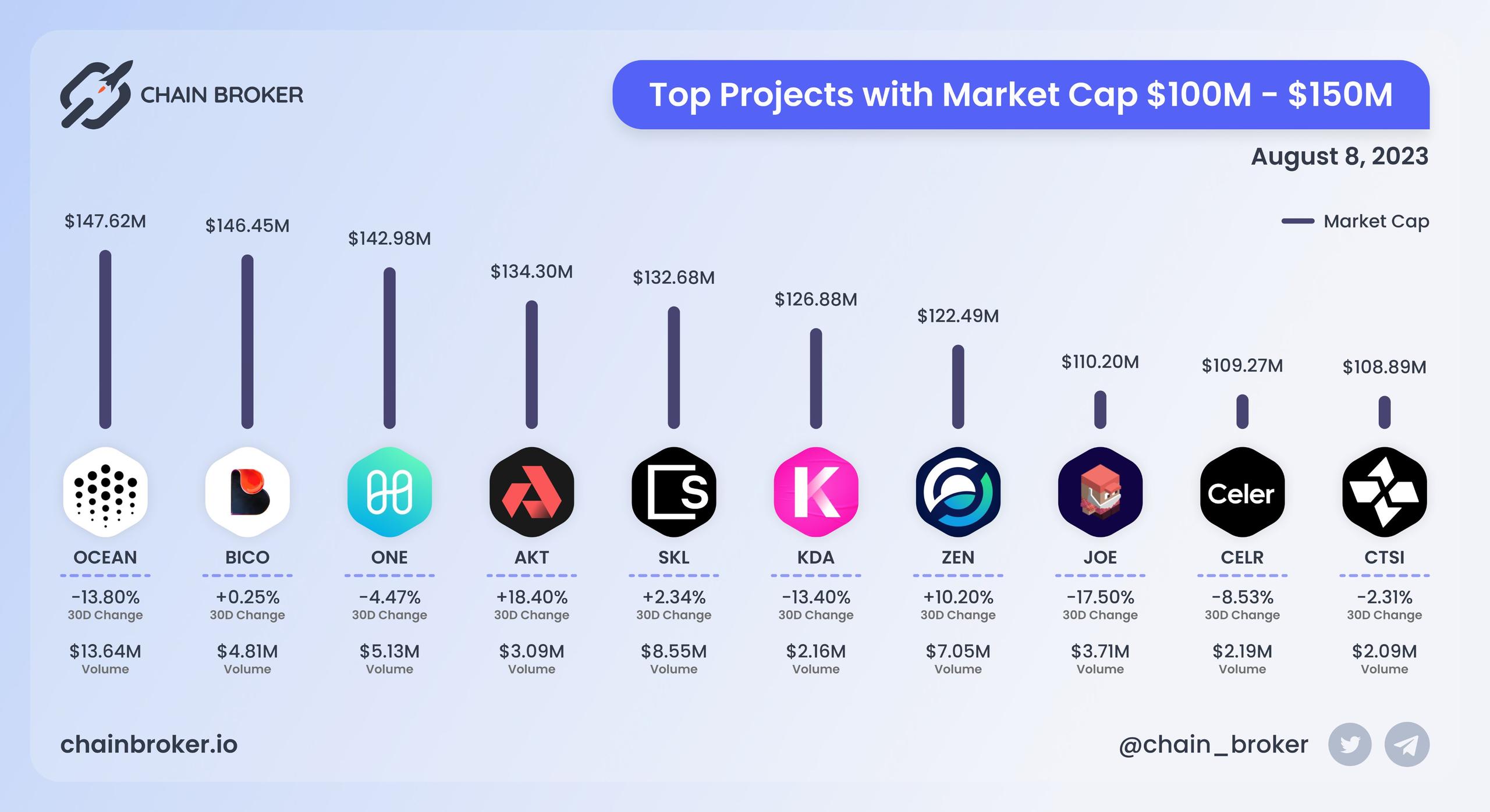 Top projects with Market Cap $100M - $150M Top projects with Market Cap $100M - $150M
