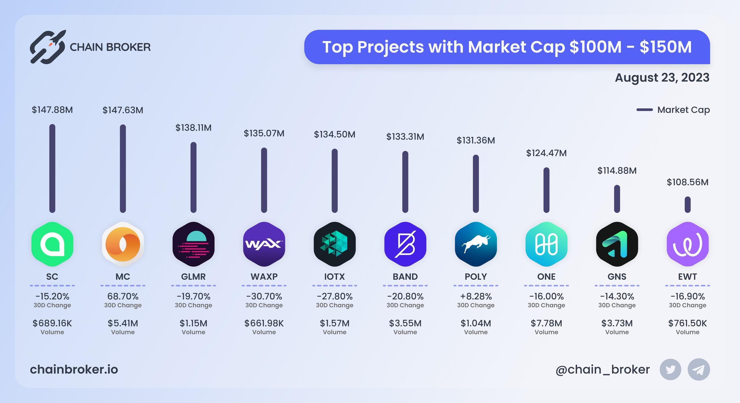 Top projects with Market Cap $100M - $150M Top projects with Market Cap $100M - $150M