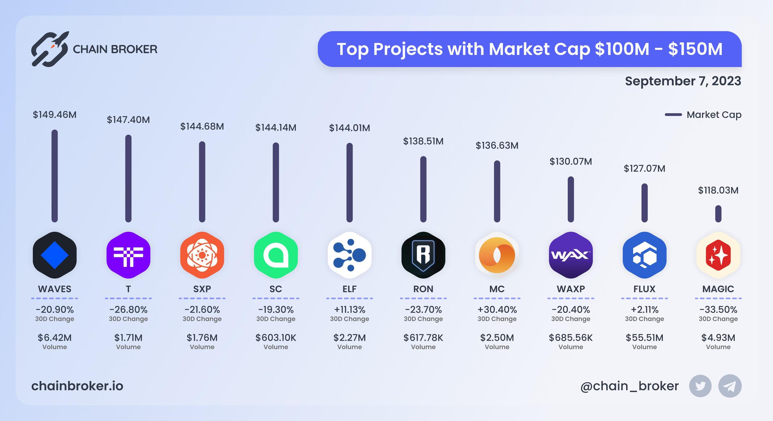 Top projects with Market Cap $100M - $150M Top projects with Market Cap $100M - $150M