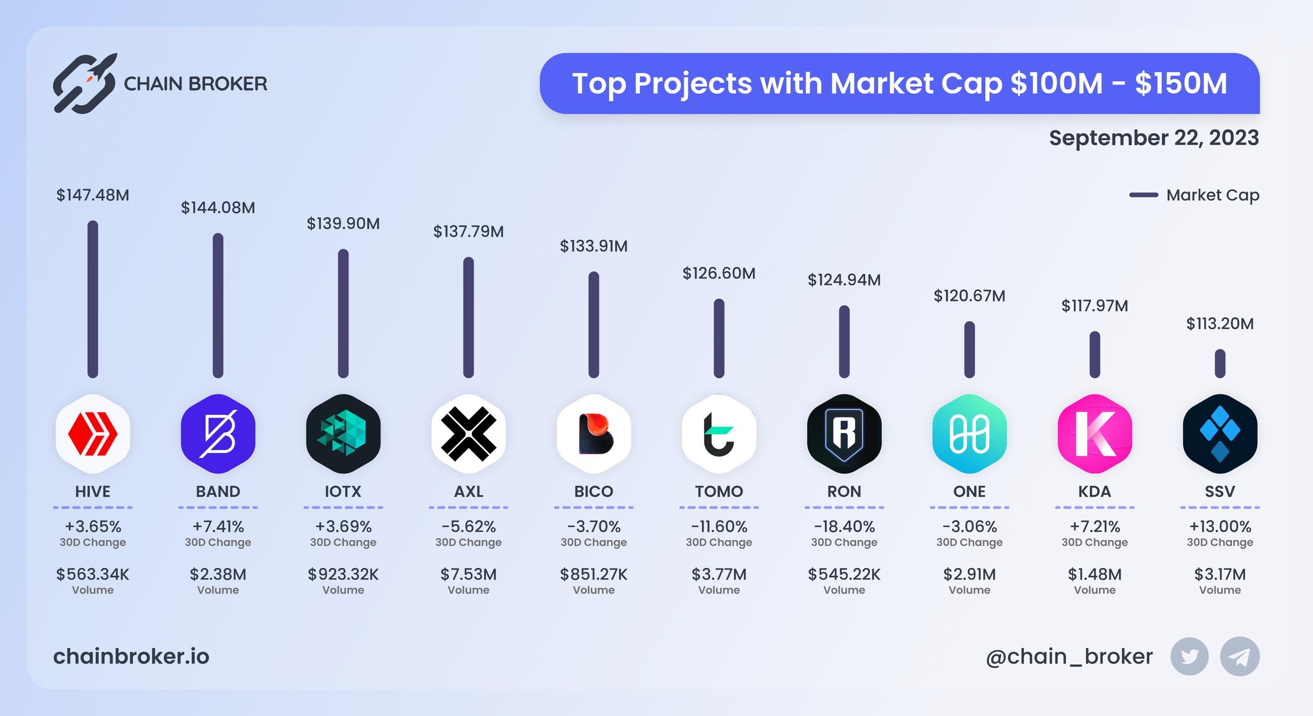 Top projects with Market Cap $100M - $150M Top projects with Market Cap $100M - $150M