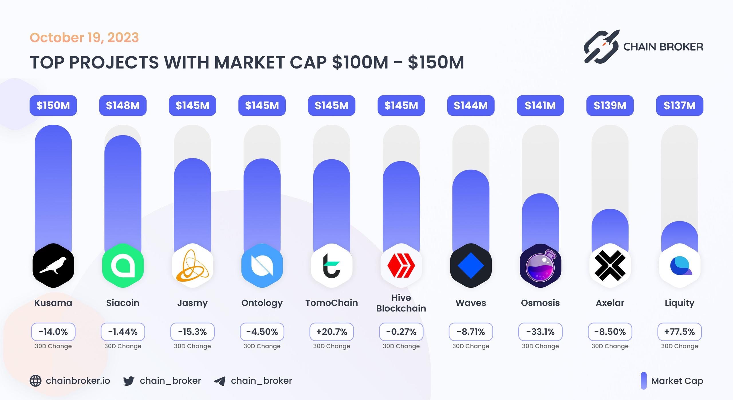Top projects with Market Cap $100M - $150M Top projects with Market Cap $100M - $150M