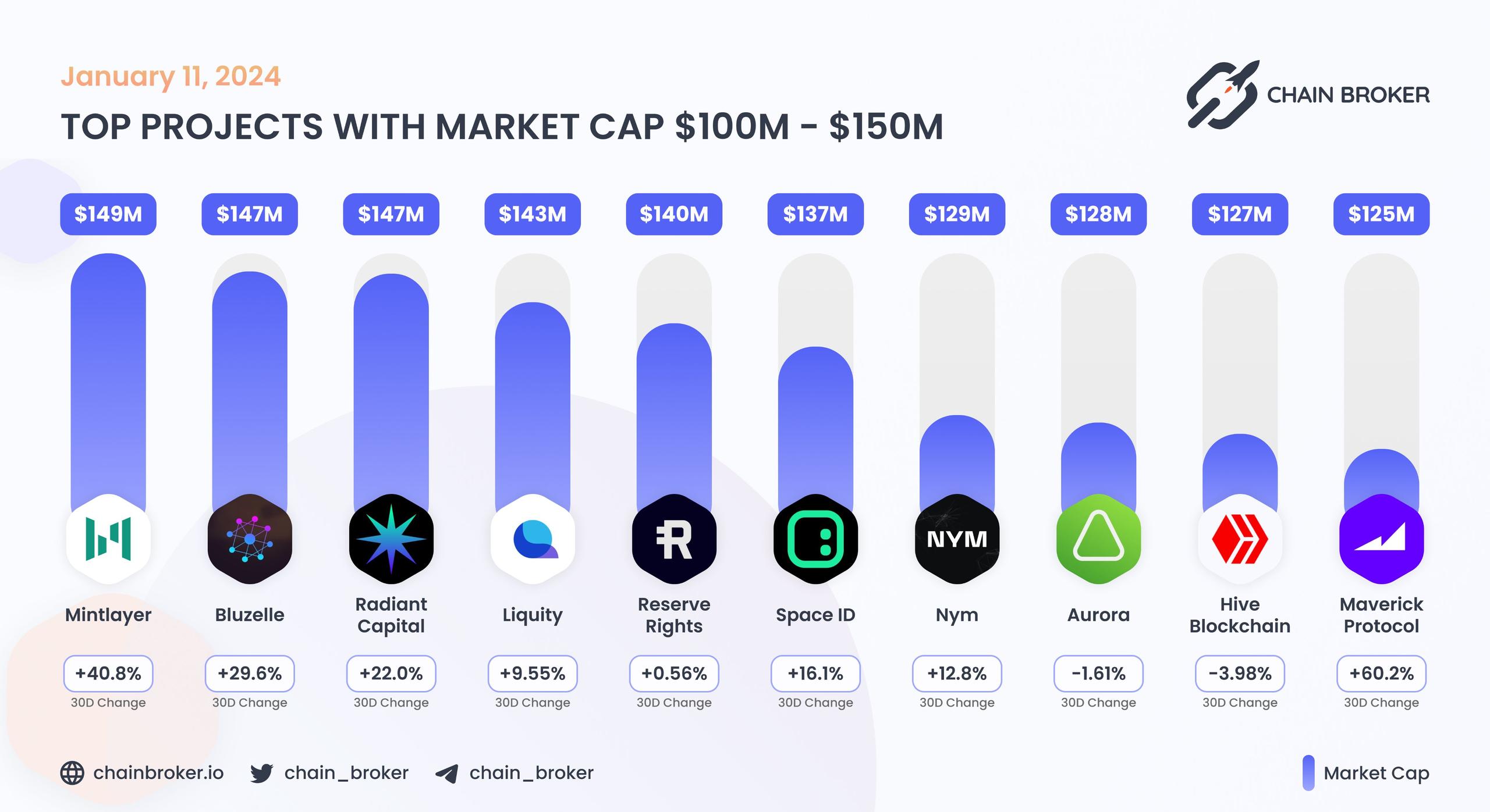 Top projects with Market Cap $100M - $150M Top projects with Market Cap $100M - $150M