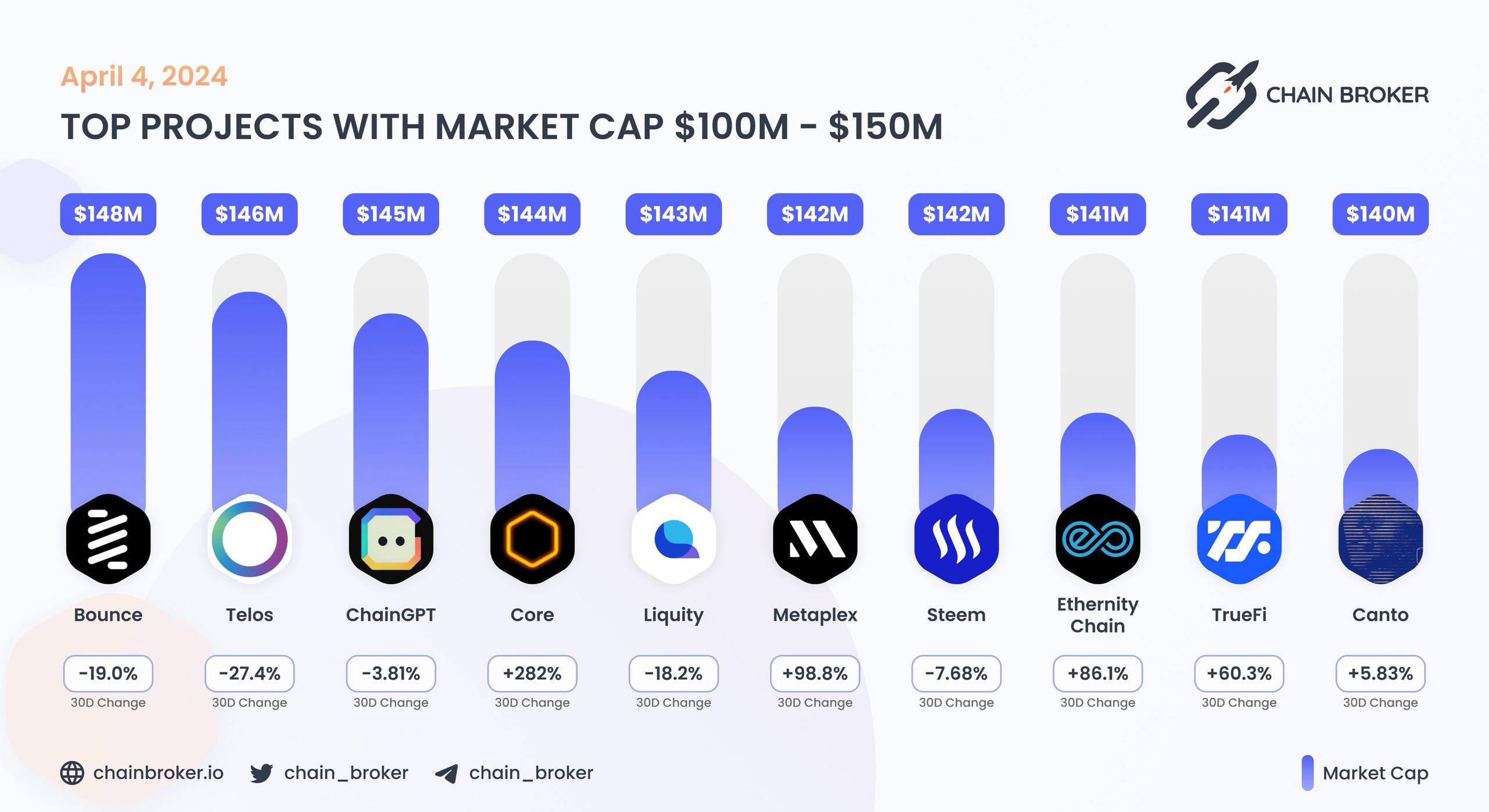 Top projects with Market Cap $100M - $150M Top projects with Market Cap $100M - $150M