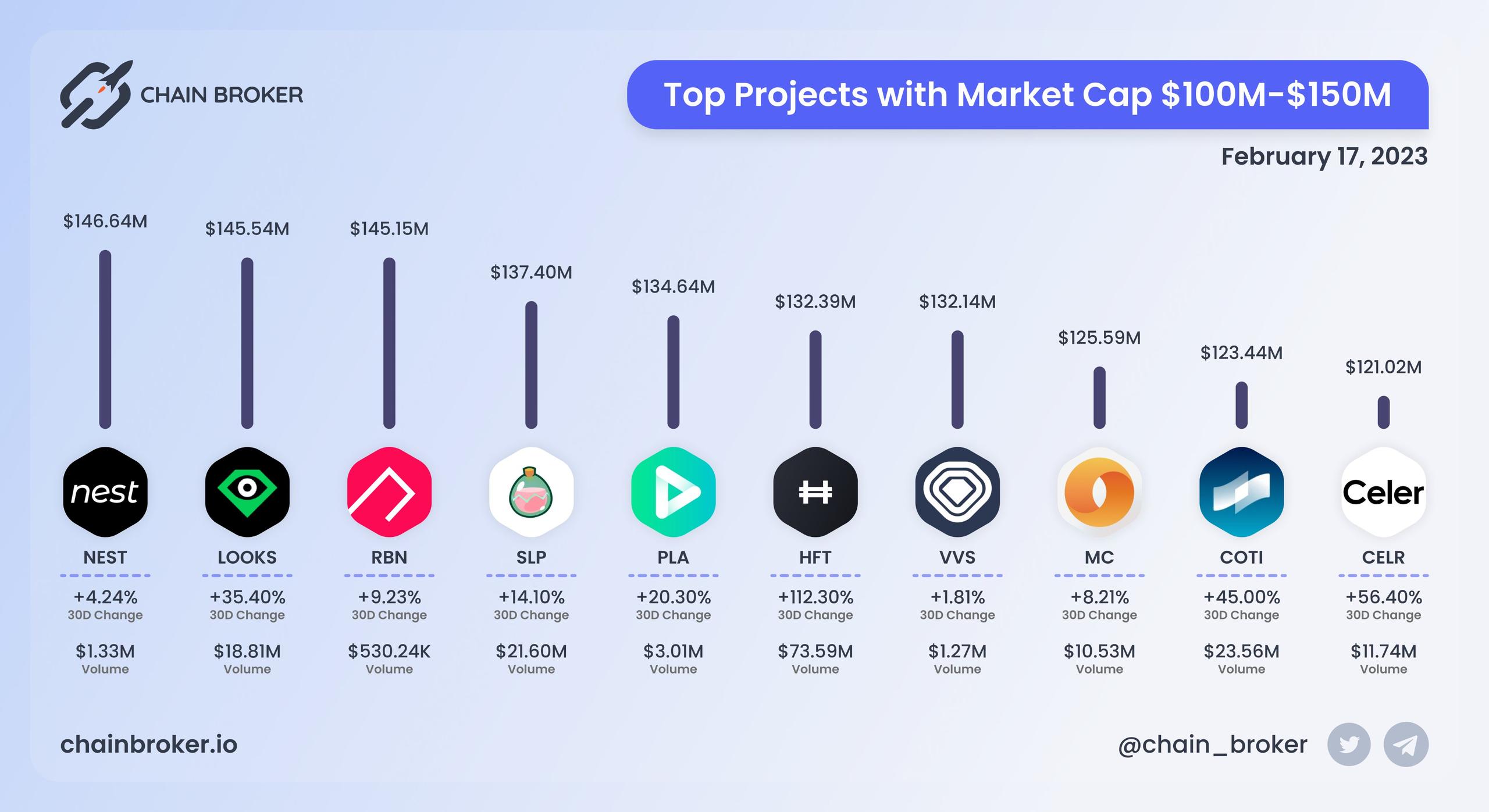 Top projects with Market Cap $100M - $150M Top projects with Market Cap $100M - $150M