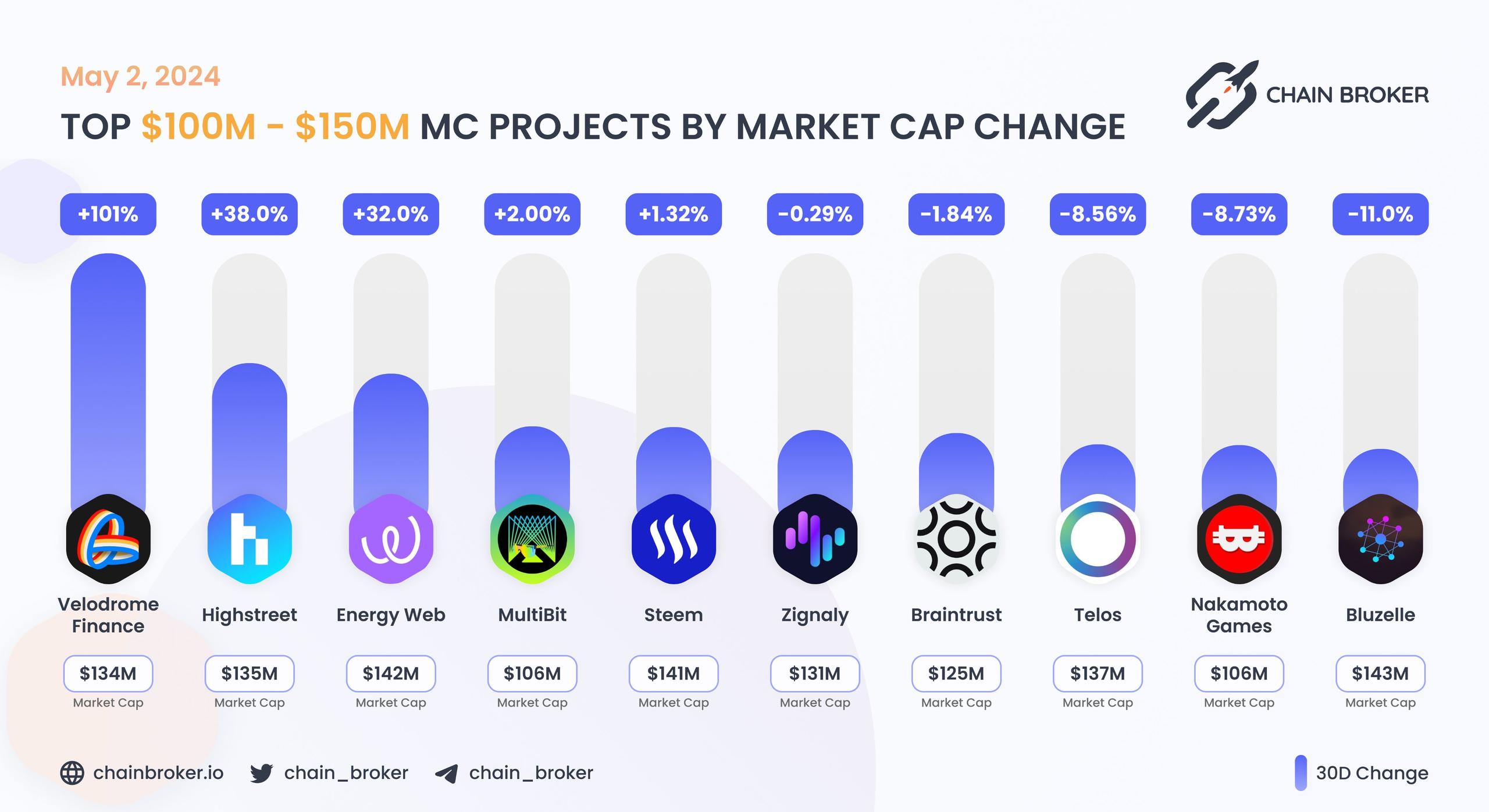 Top projects with Market Cap $100M - $150M Top projects with Market Cap $100M - $150M