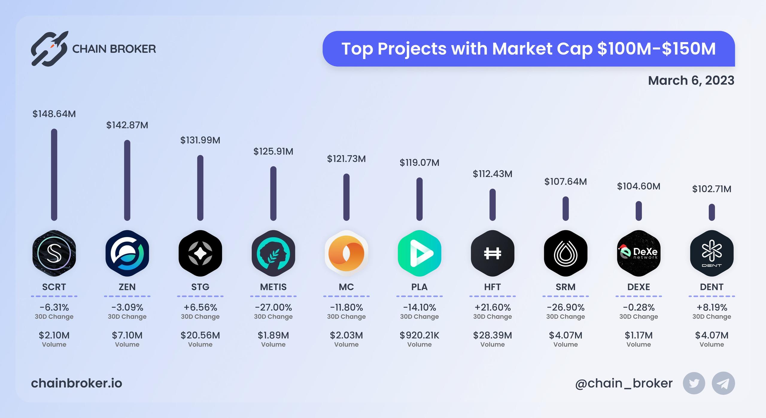 Top projects with Market Cap $100M - $150M Top projects with Market Cap $100M - $150M