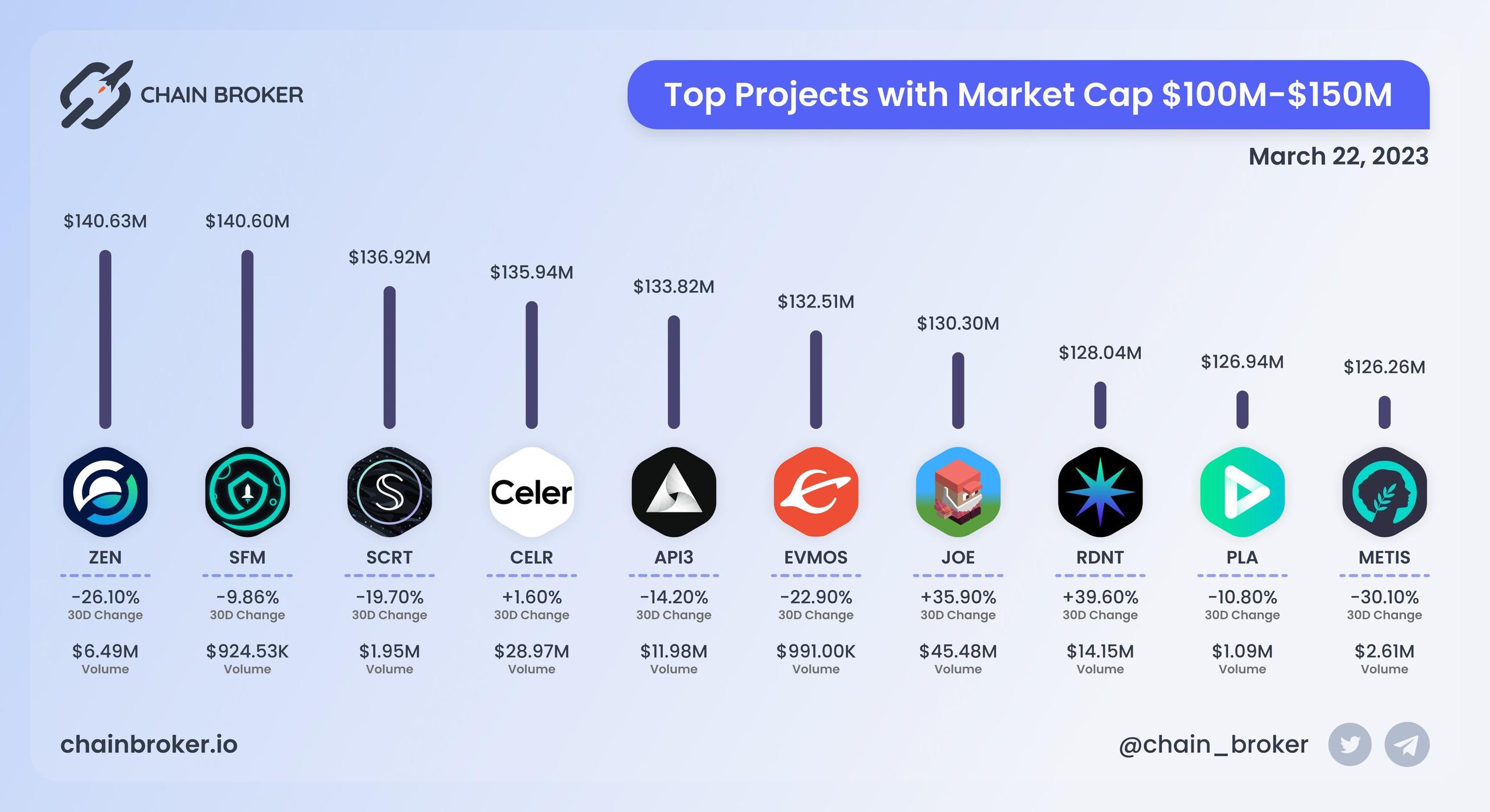 Top projects with Market Cap $100M - $150M Top projects with Market Cap $100M - $150M