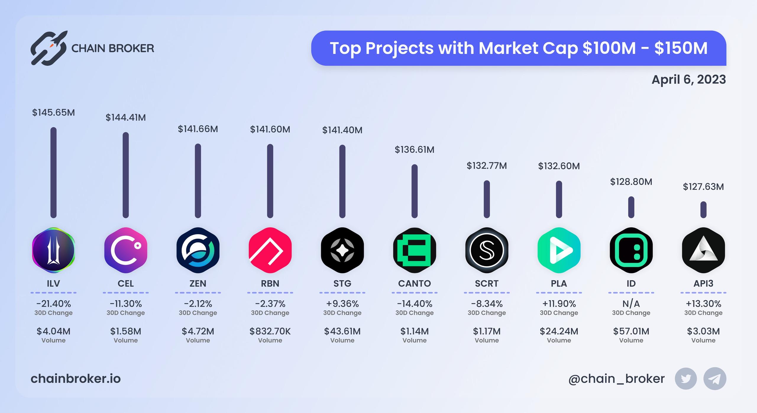 Top projects with Market Cap $100M - $150M Top projects with Market Cap $100M - $150M