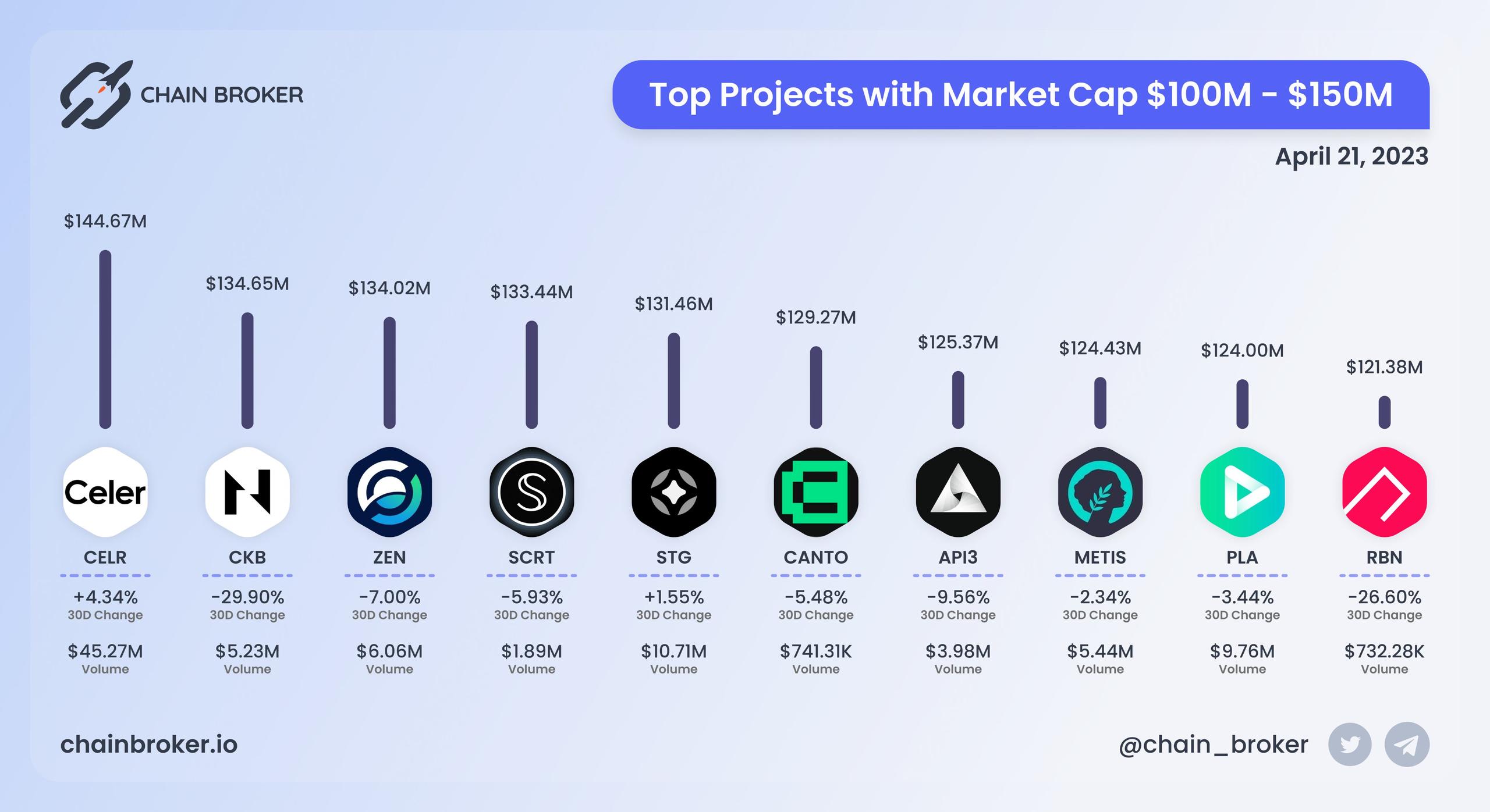 Top projects with Market Cap $100M - $150M Top projects with Market Cap $100M - $150M