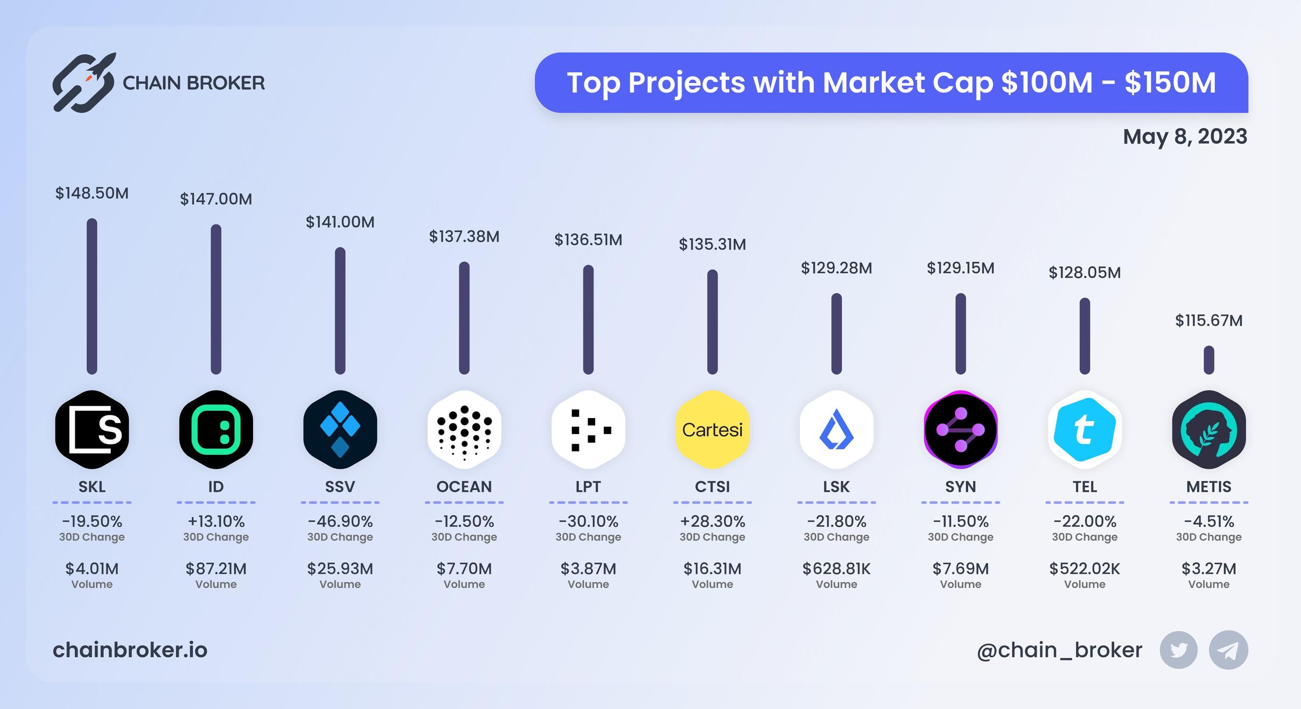 Top projects with Market Cap $100M - $150M Top projects with Market Cap $100M - $150M