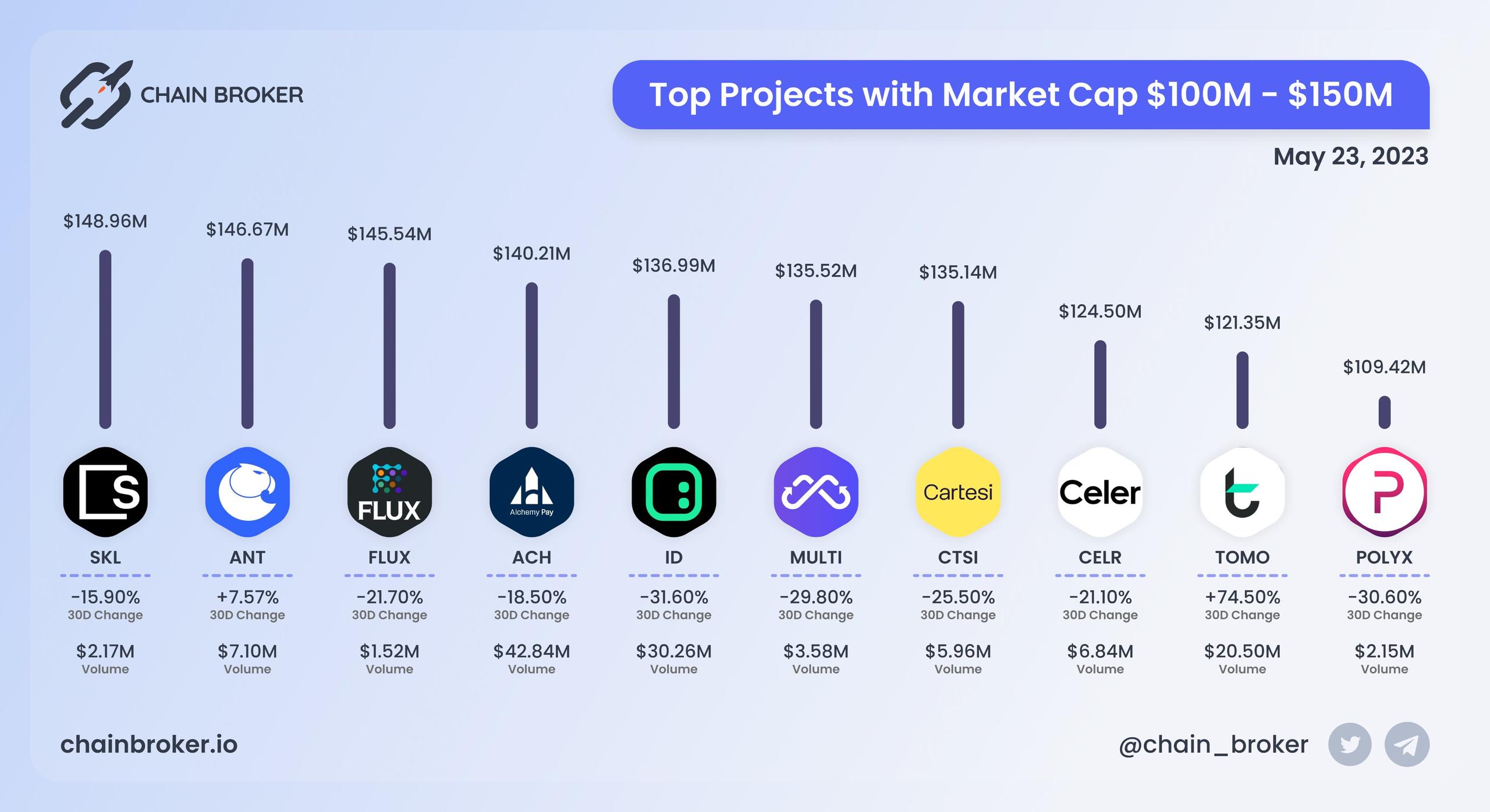Top projects with Market Cap $100M - $150M Top projects with Market Cap $100M - $150M