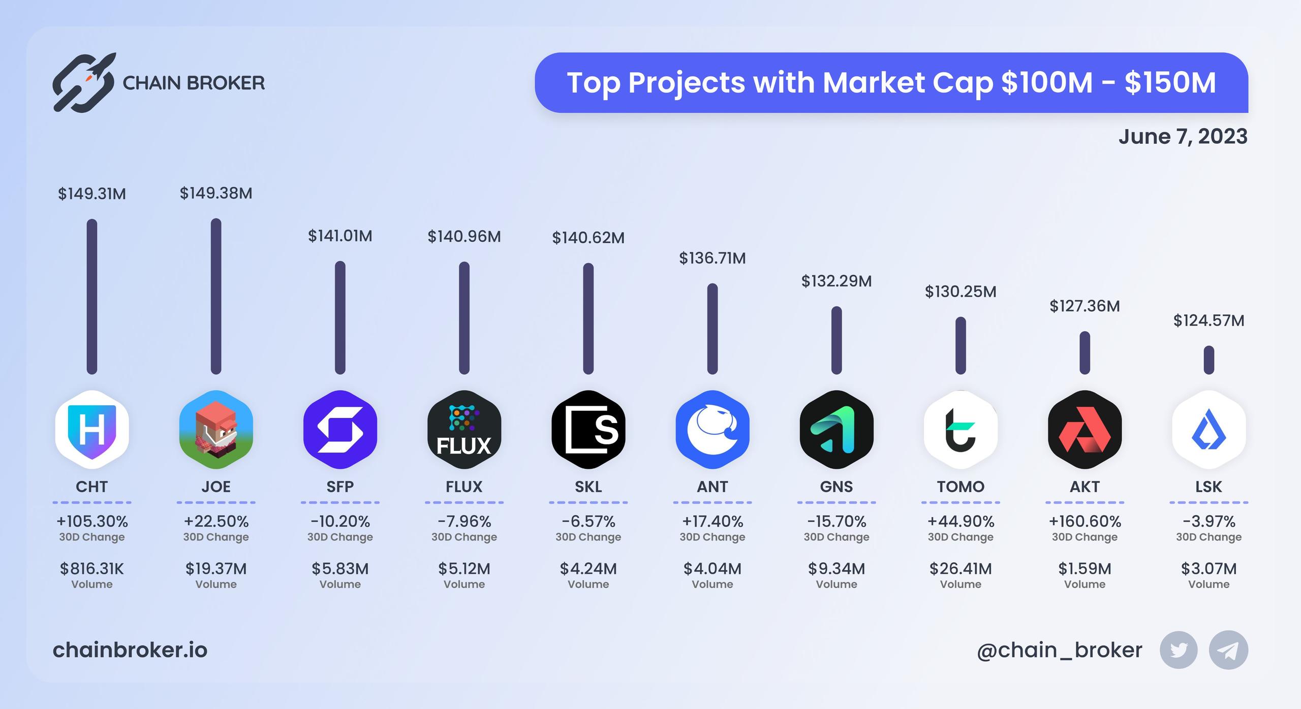 Top projects with Market Cap $100M - $150M Top projects with Market Cap $100M - $150M