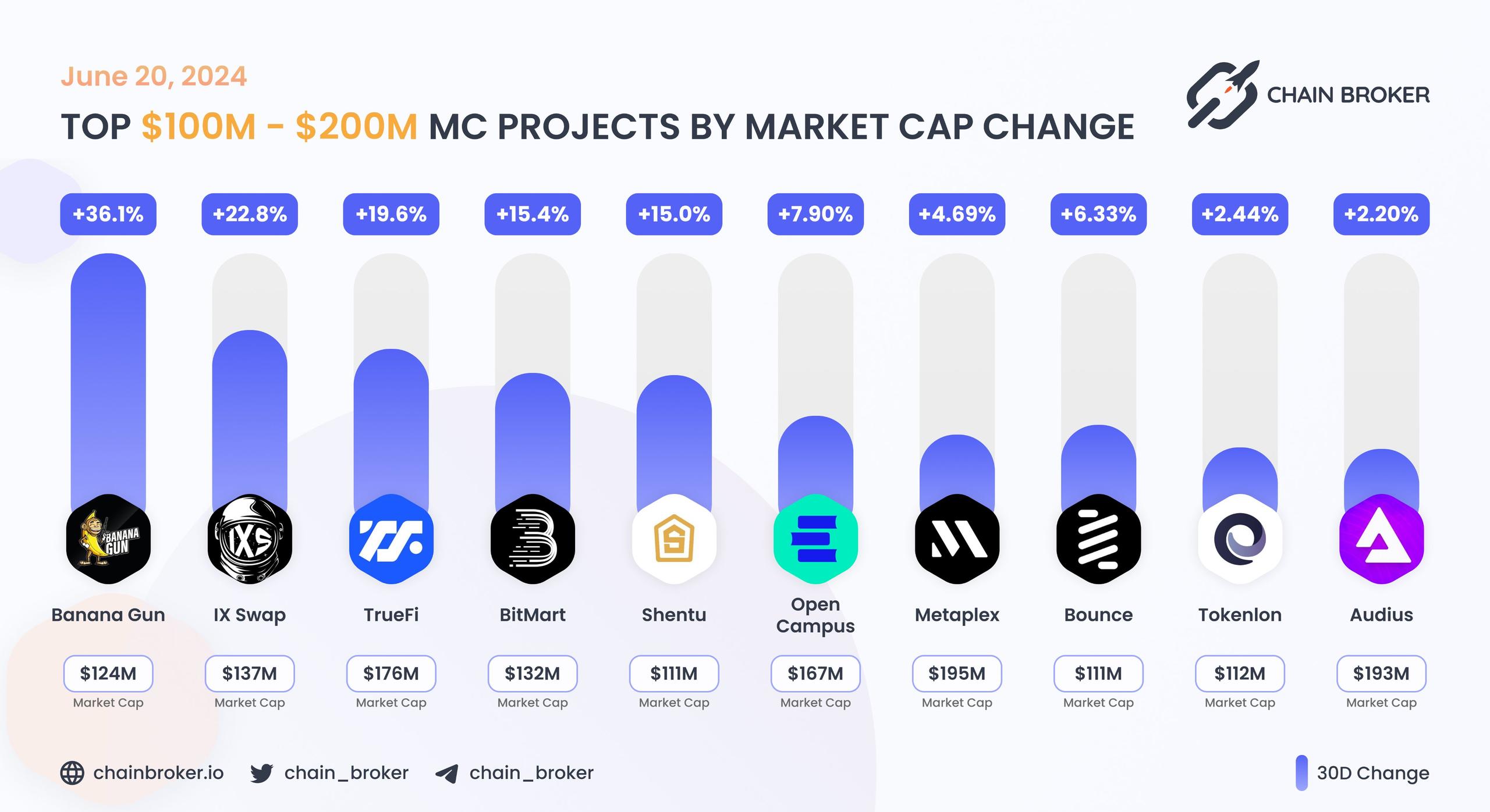 Top projects with Market Cap $100M - $150M Top projects with Market Cap $100M - $150M
