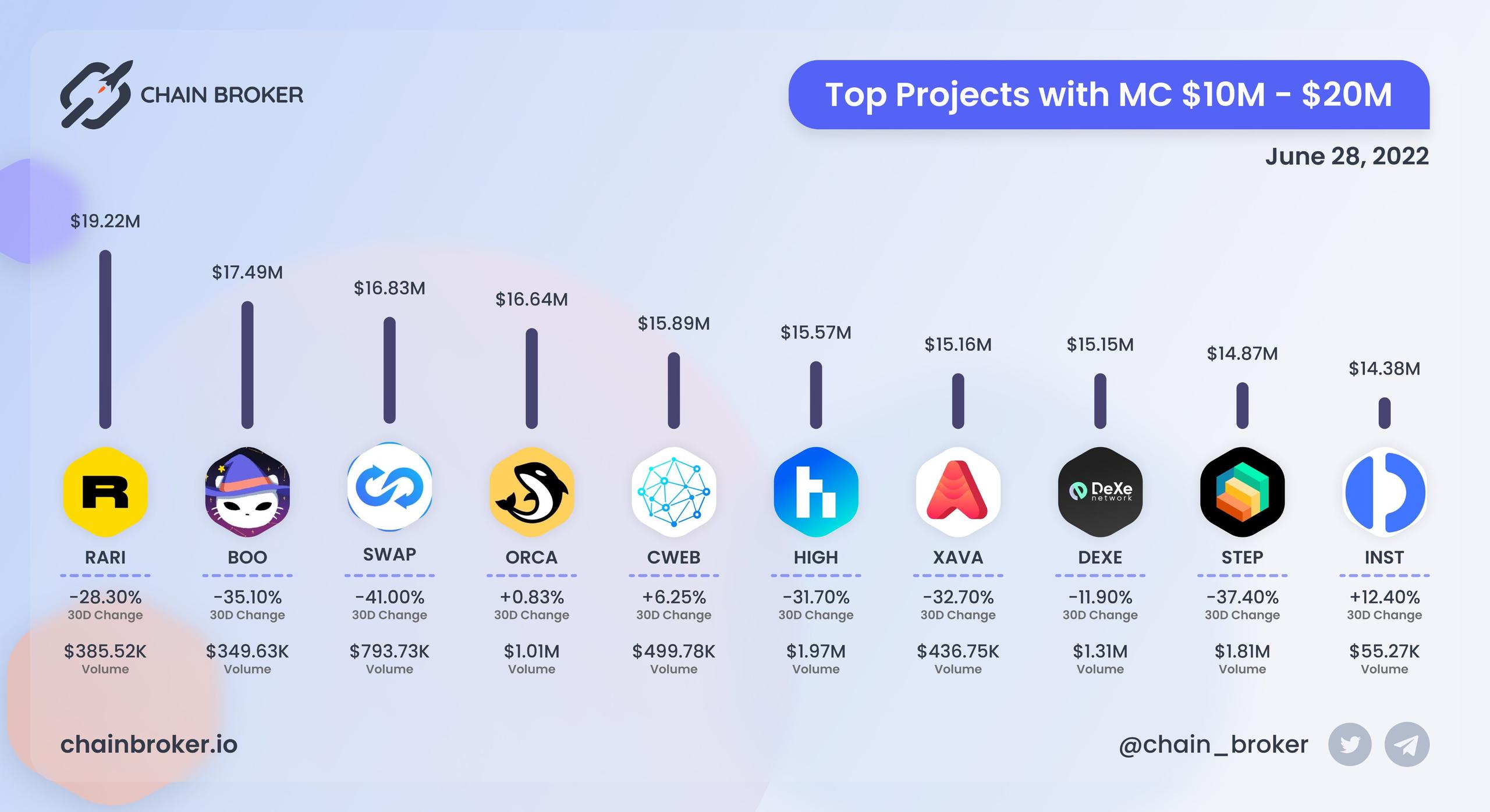 Top projects with Market Cap $10M - $20M