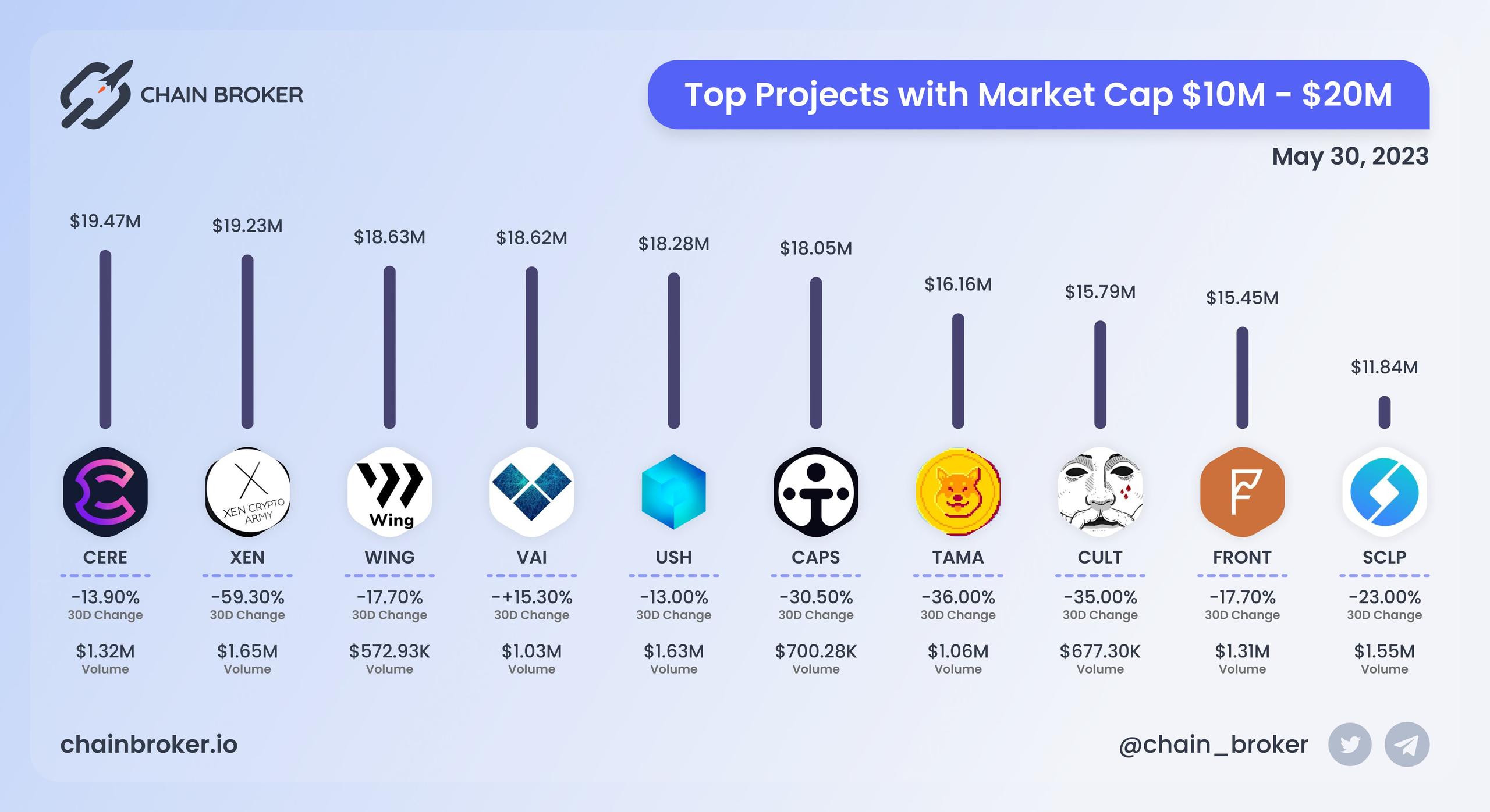 Top projects with Market Cap $10M - $20M Top projects with Market Cap $10M - $20M