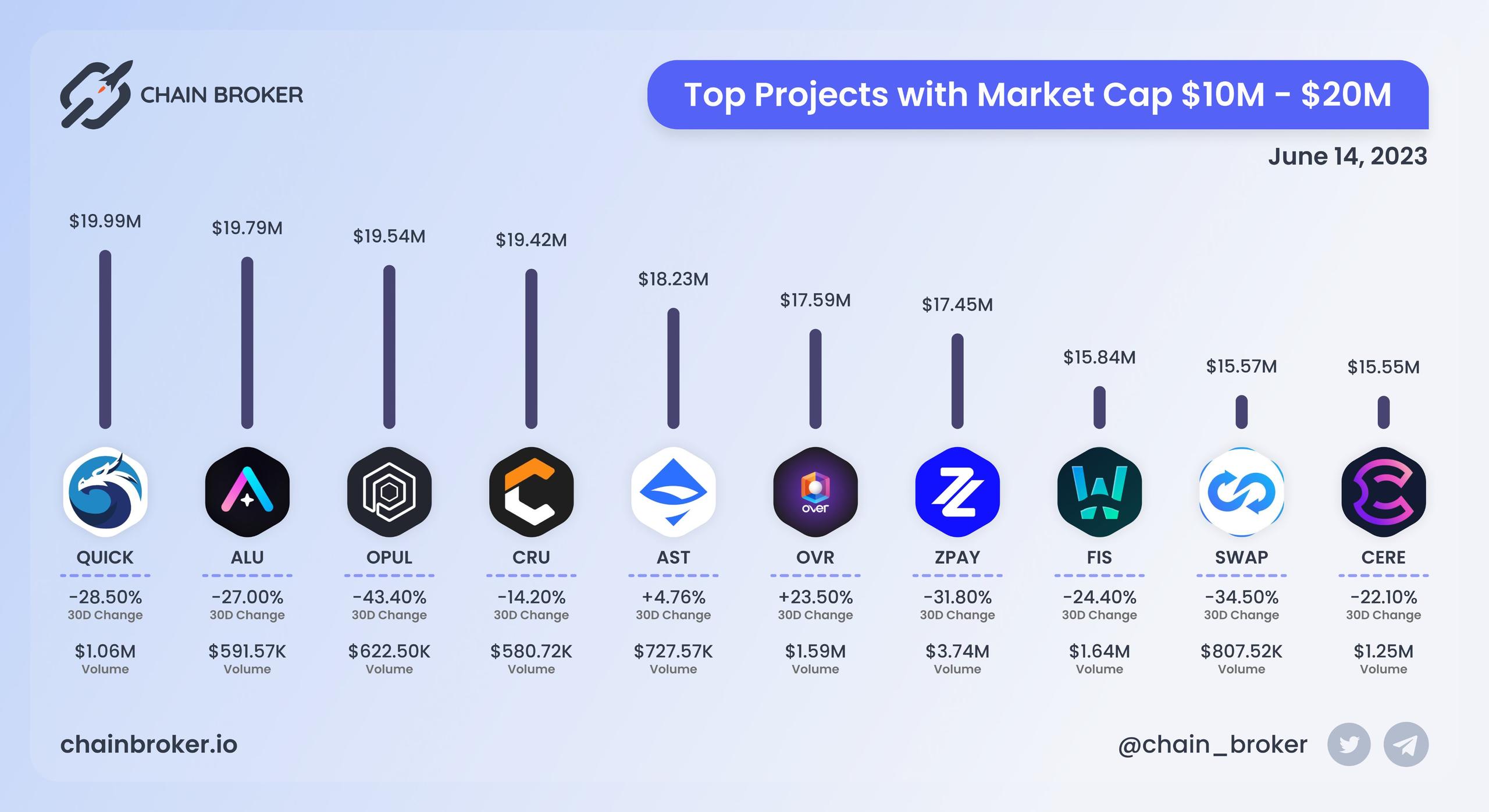 Top projects with Market Cap $10M - $20M Top projects with Market Cap $10M - $20M