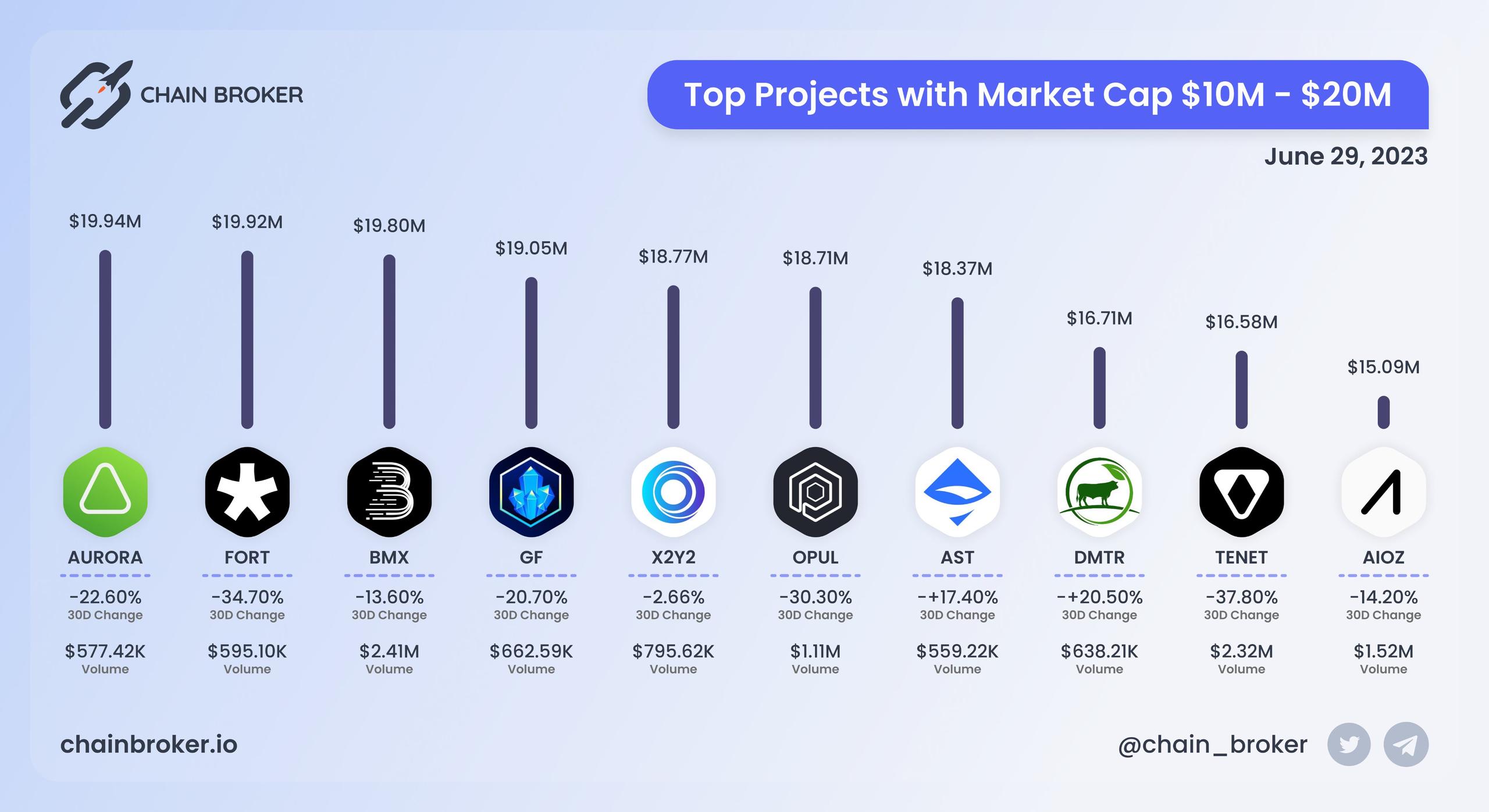 Top projects with Market Cap $10M - $20M Top projects with Market Cap $10M - $20M