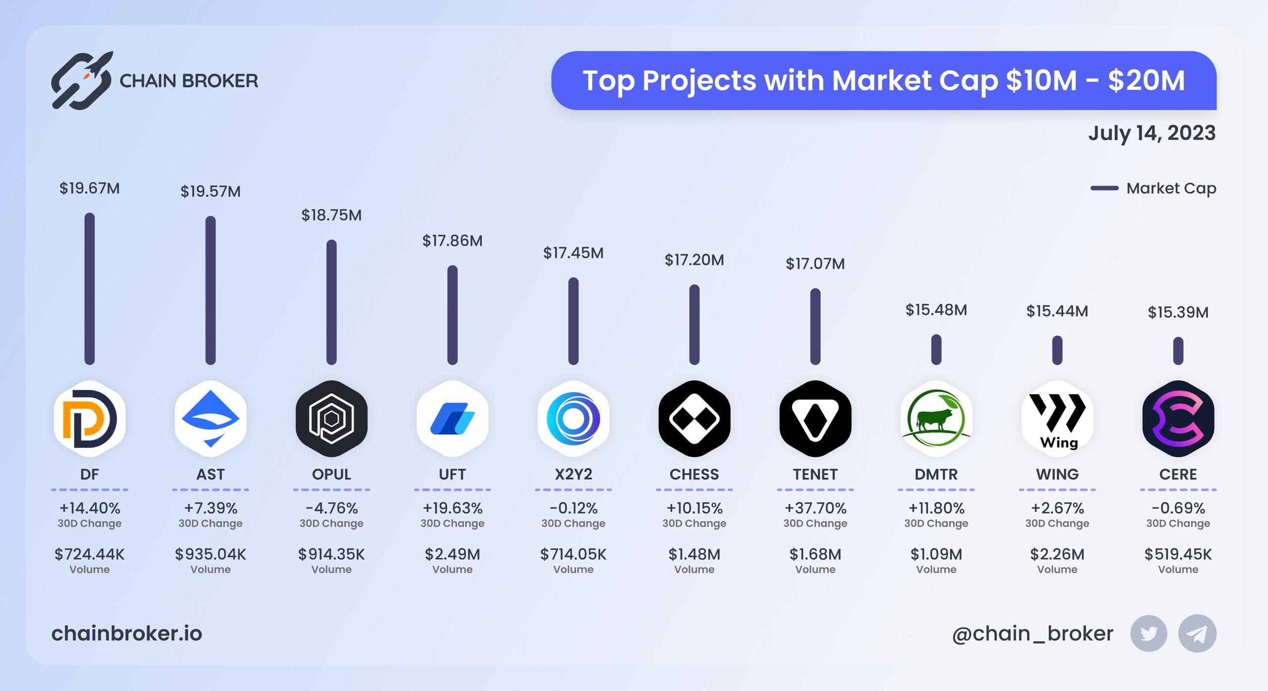 Top projects with Market Cap $10M - $20M Top projects with Market Cap $10M - $20M