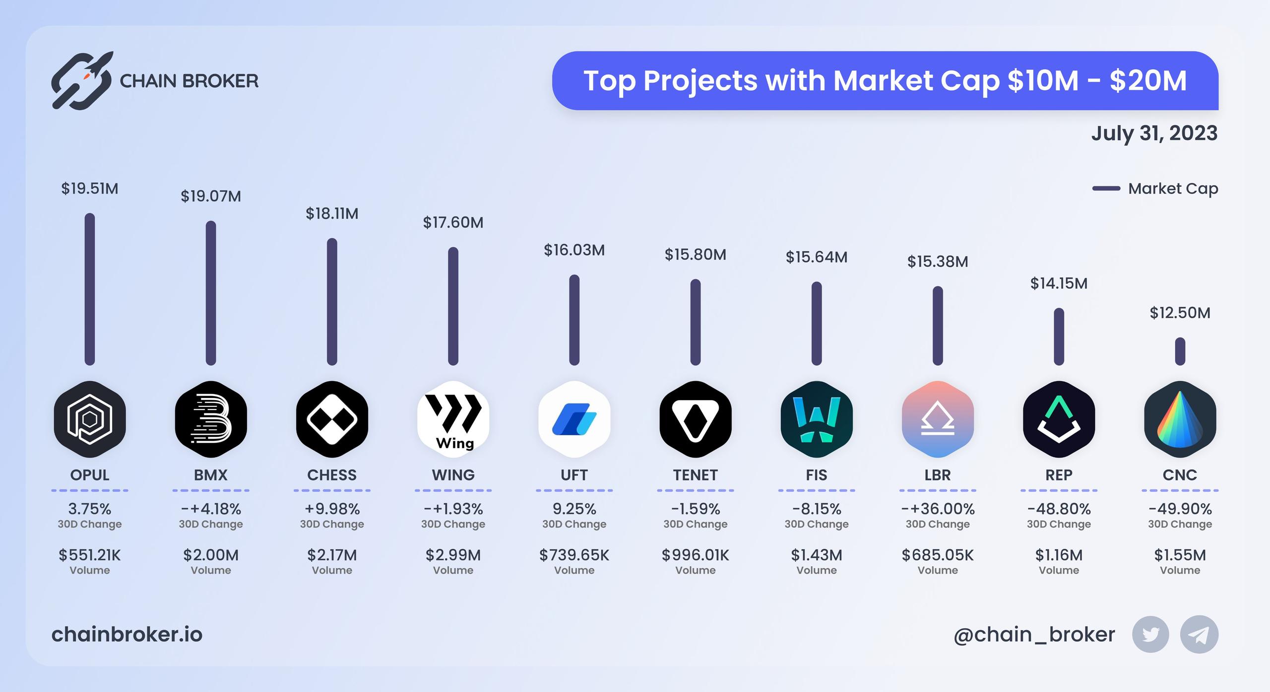 Top projects with Market Cap $10M - $20M Top projects with Market Cap $10M - $20M