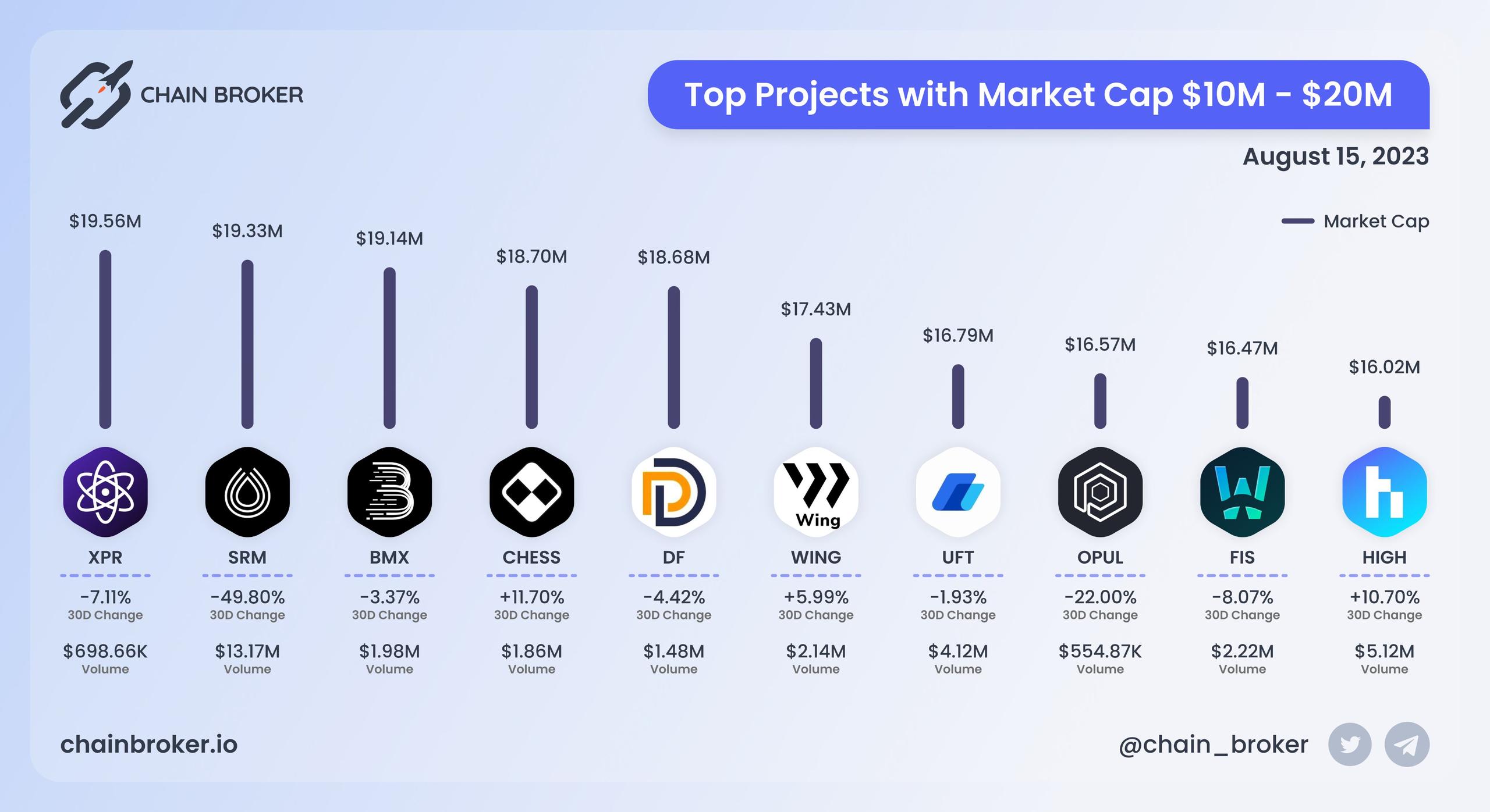 Top projects with Market Cap $10M - $20M Top projects with Market Cap $10M - $20M