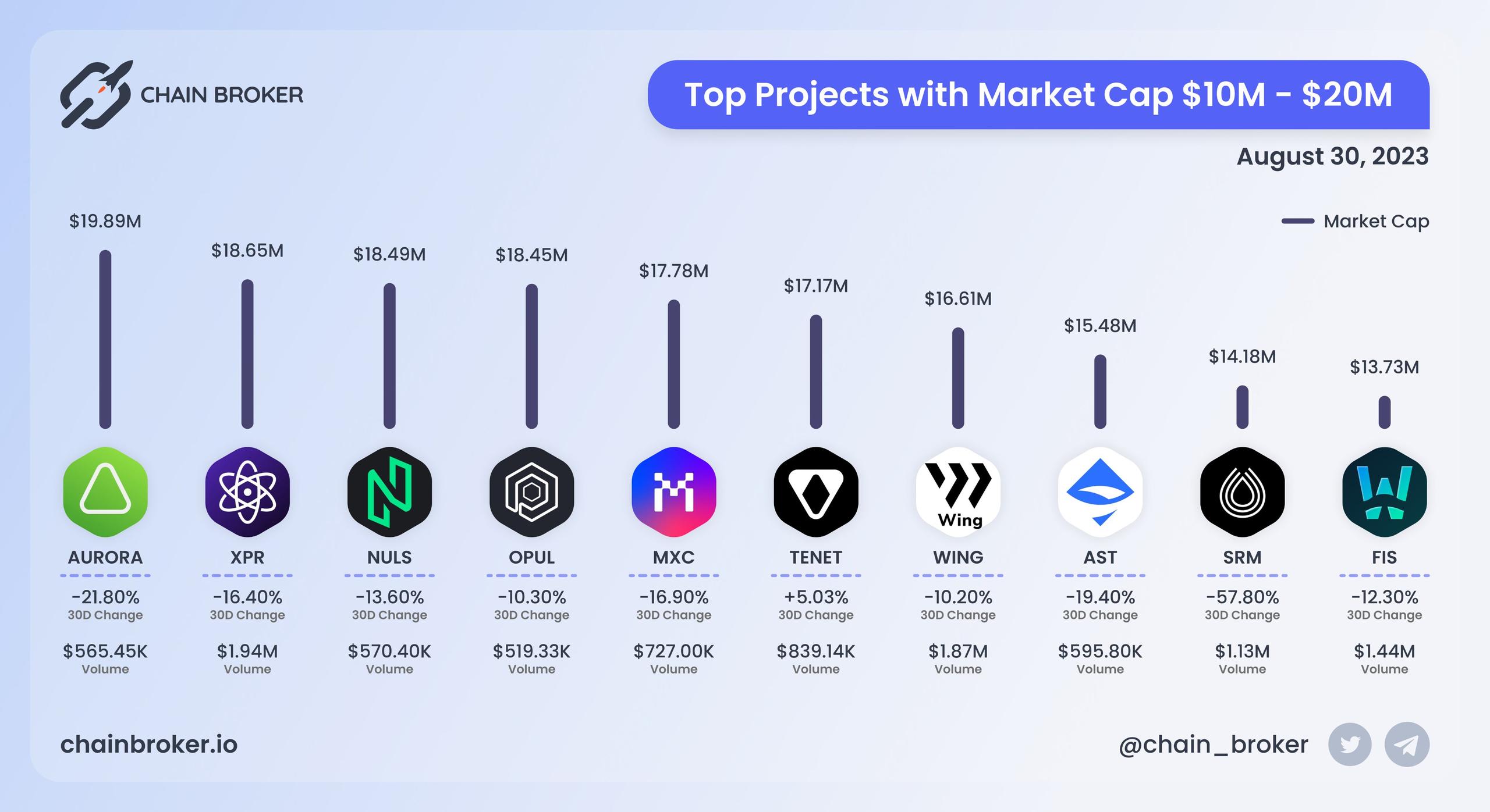 Top projects with Market Cap $10M - $20M Top projects with Market Cap $10M - $20M