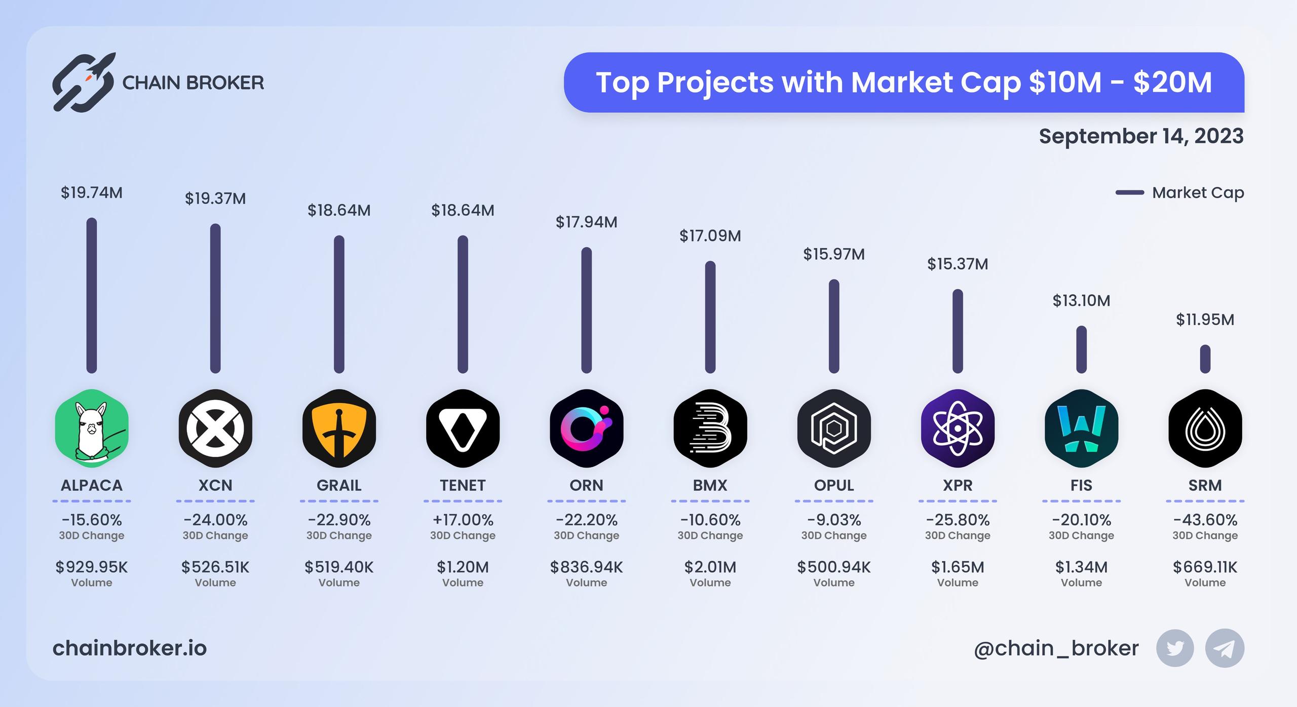 Top projects with Market Cap $10M - $20M Top projects with Market Cap $10M - $20M