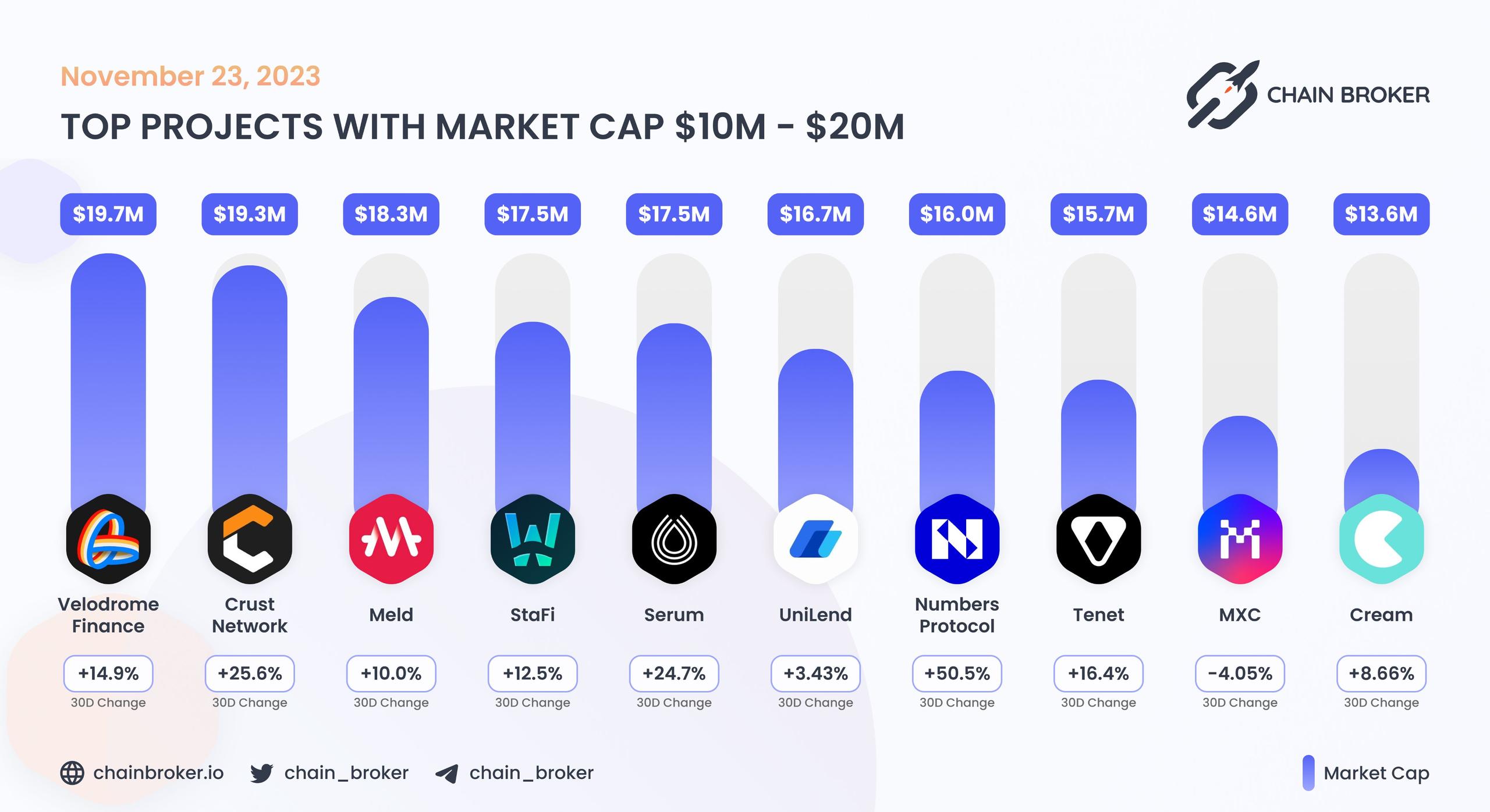 Top projects with Market Cap $10M - $20M Top projects with Market Cap $10M - $20M