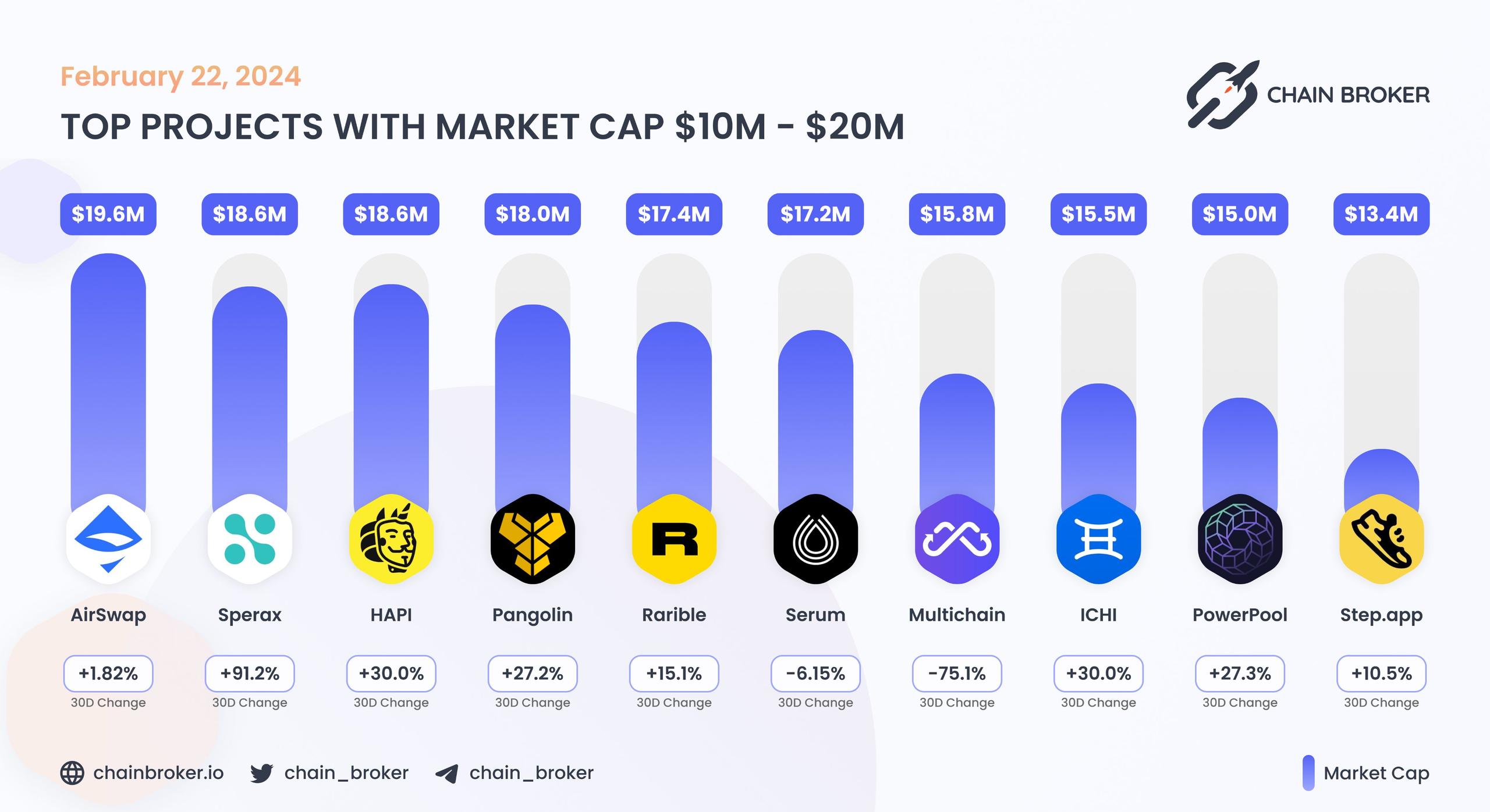 Top projects with Market Cap $10M - $20M Top projects with Market Cap $10M - $20M