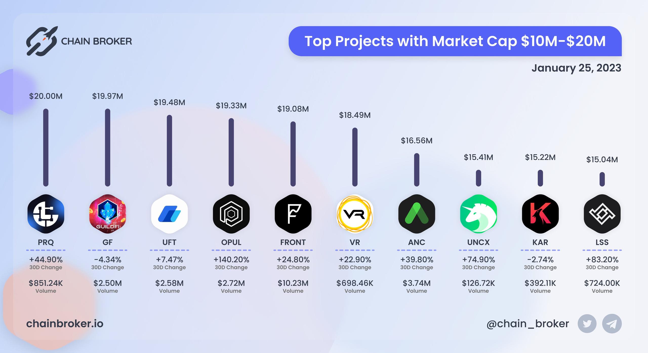 Top projects with Market Cap $10M - $20M Top projects with Market Cap $10M - $20M