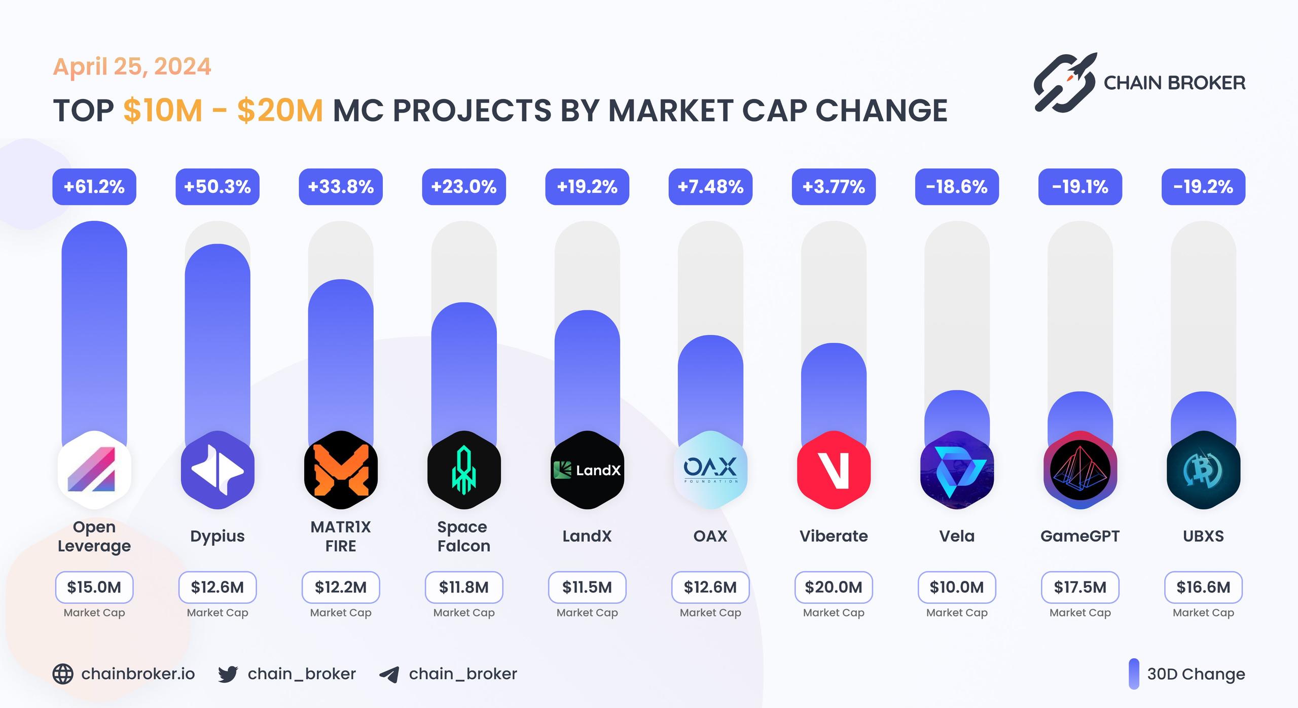Top projects with Market Cap $10M - $20M