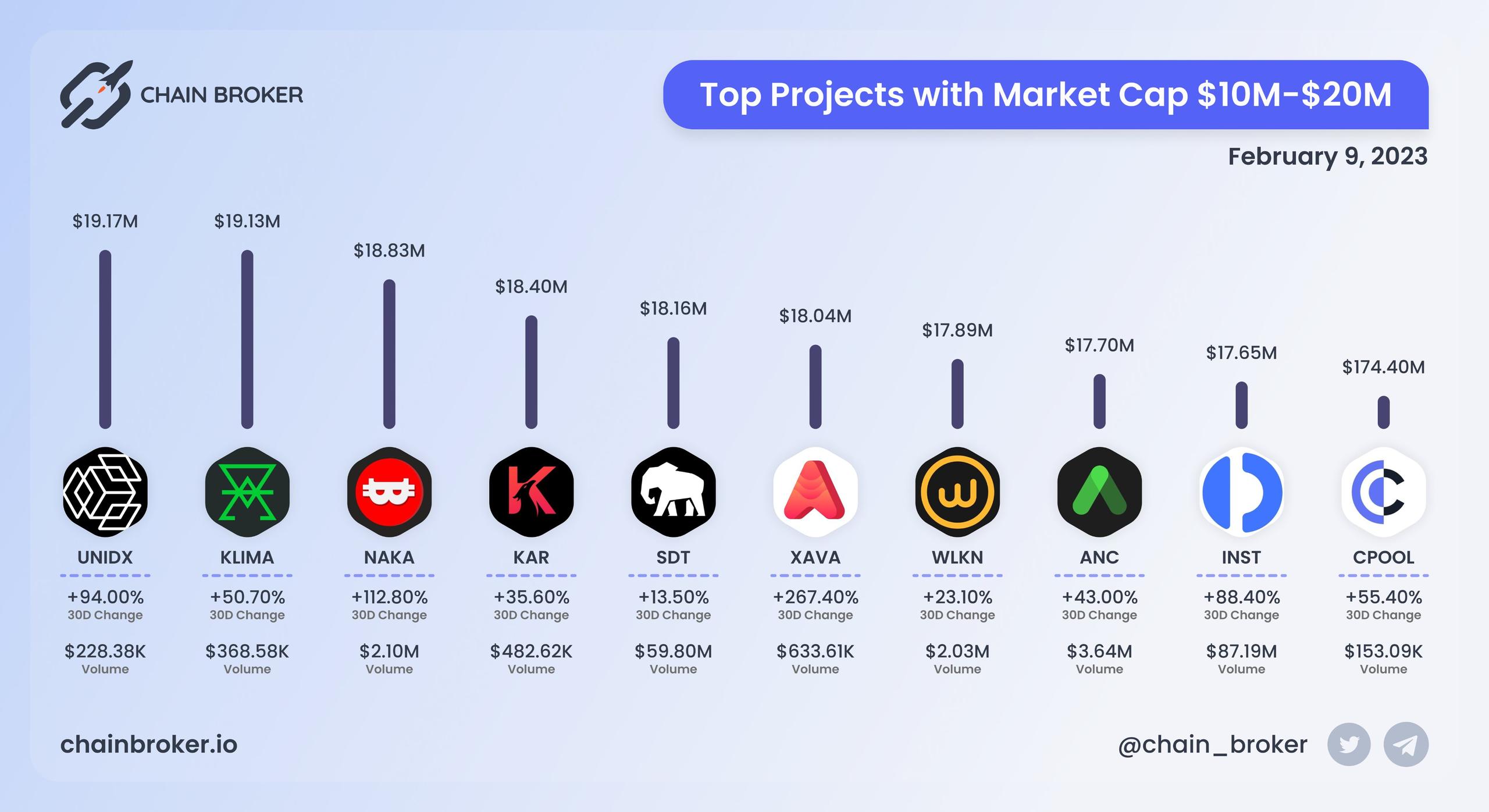 Top projects with Market Cap $10M - $20M Top projects with Market Cap $10M - $20M