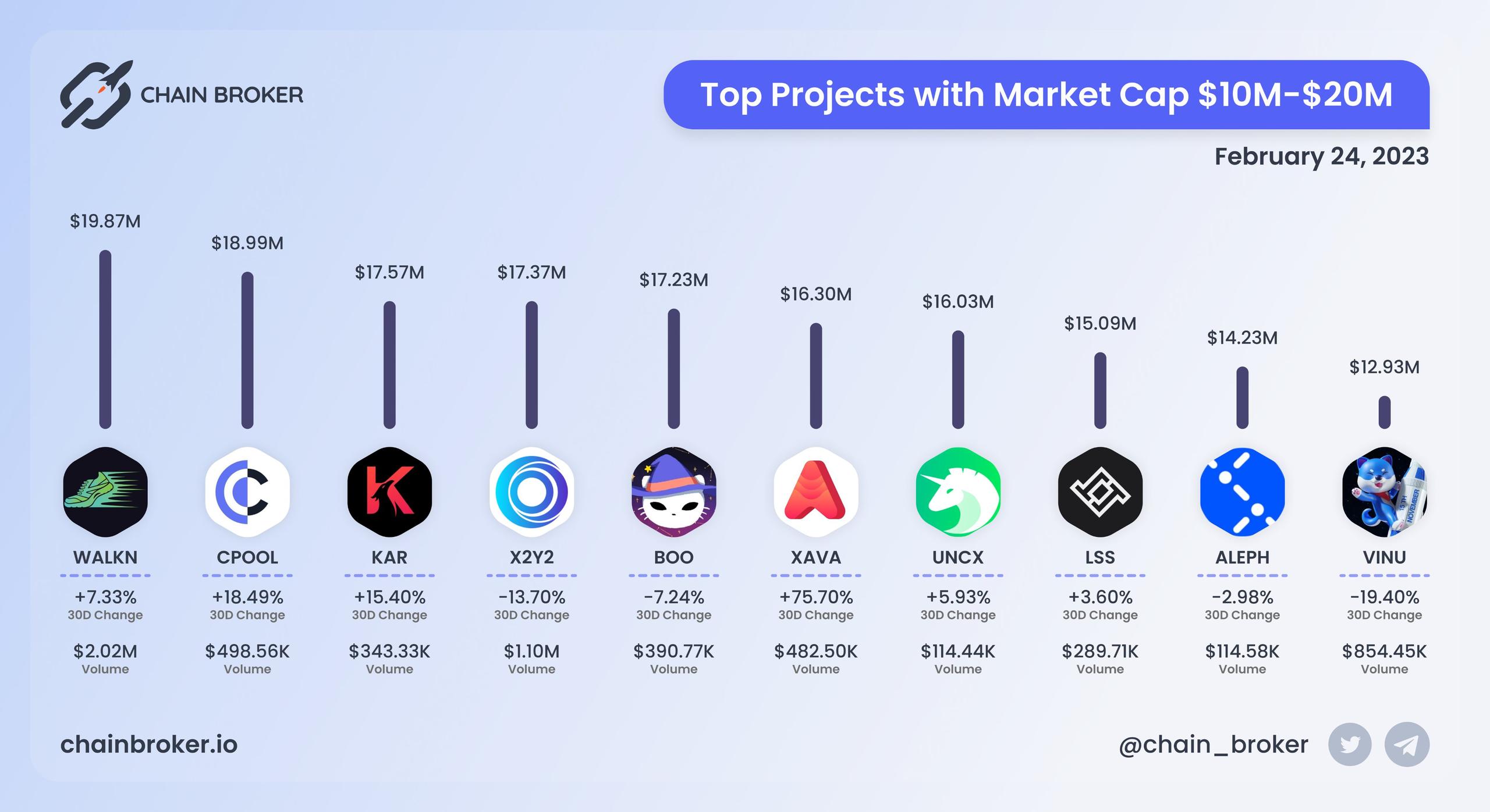 Top projects with Market Cap $10M - $20M Top projects with Market Cap $10M - $20M
