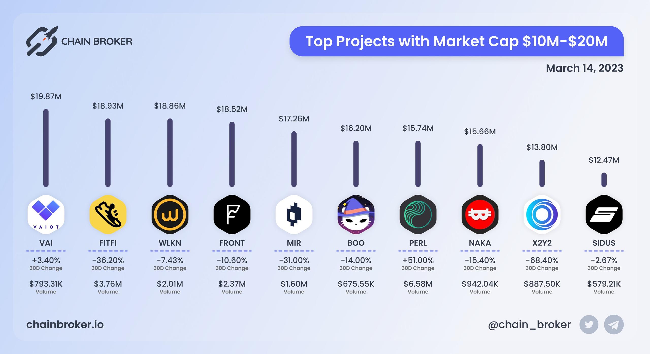 Top projects with Market Cap $10M - $20M Top projects with Market Cap $10M - $20M
