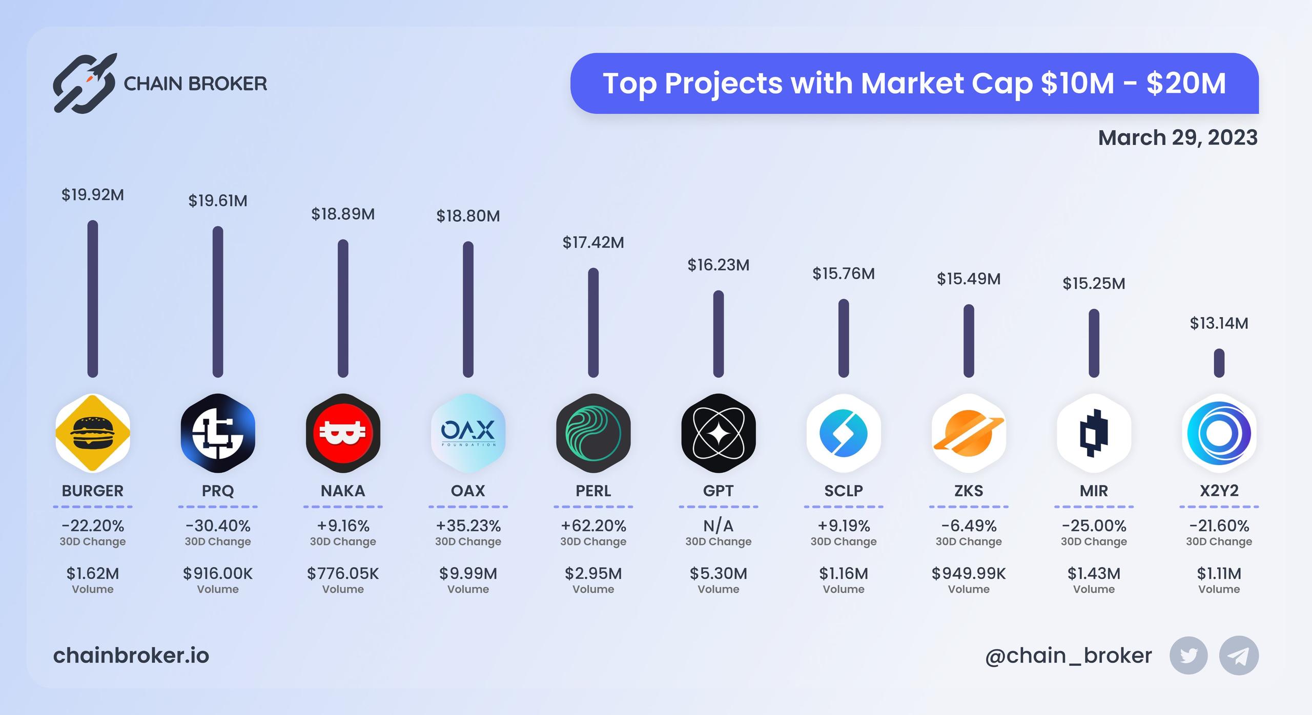 Top projects with Market Cap $10M - $20M Top projects with Market Cap $10M - $20M