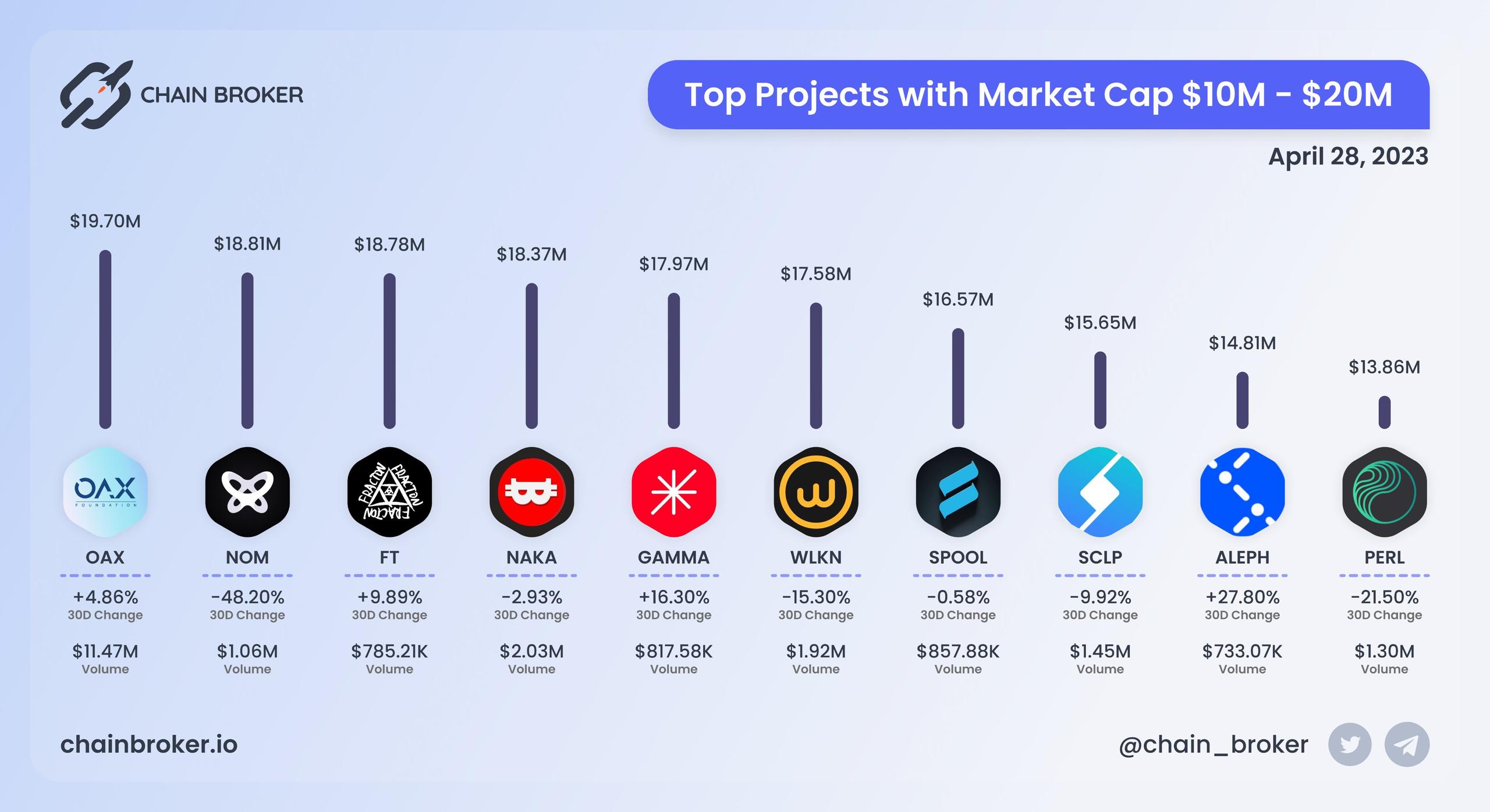 Top projects with Market Cap $10M - $20M Top projects with Market Cap $10M - $20M