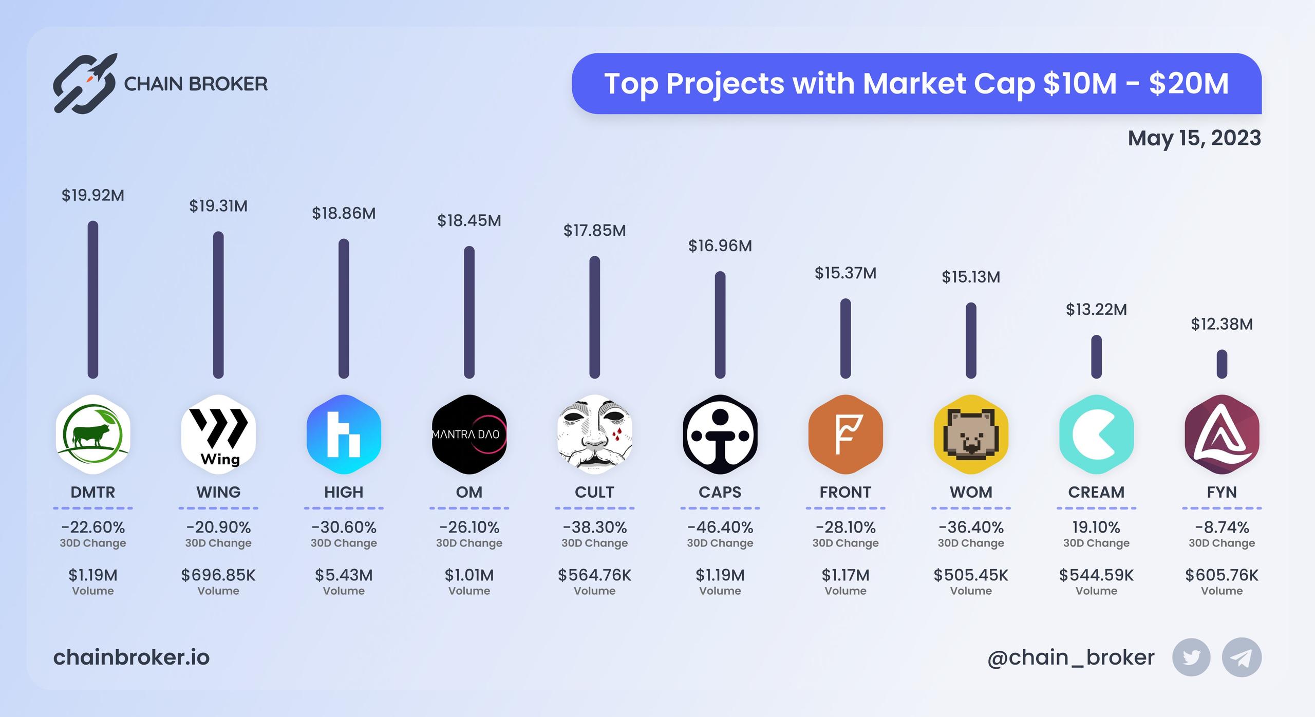 Top projects with Market Cap $10M - $20M Top projects with Market Cap $10M - $20M
