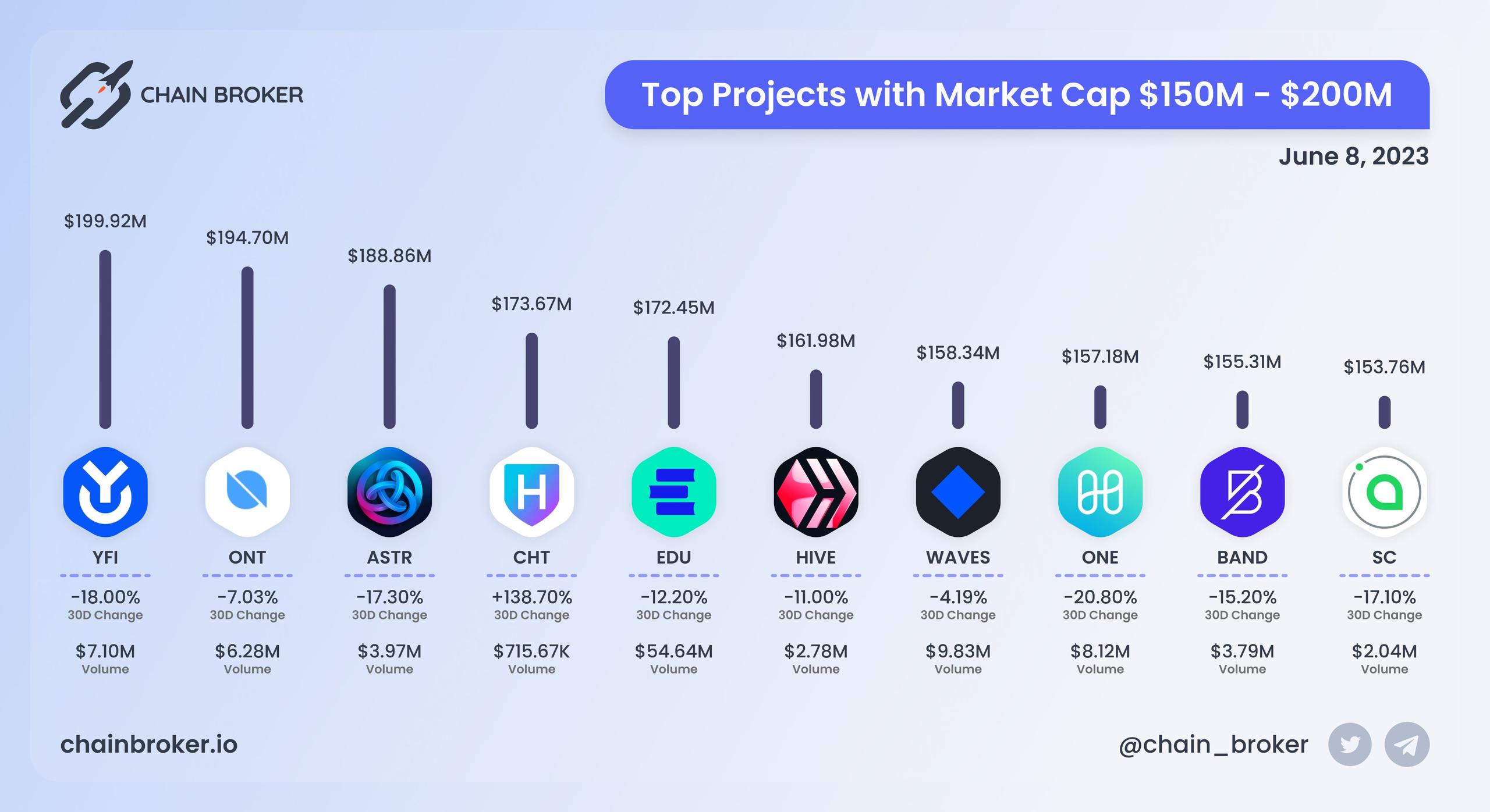 Top projects with Market Cap $150M - $200M Top projects with Market Cap $150M - $200M