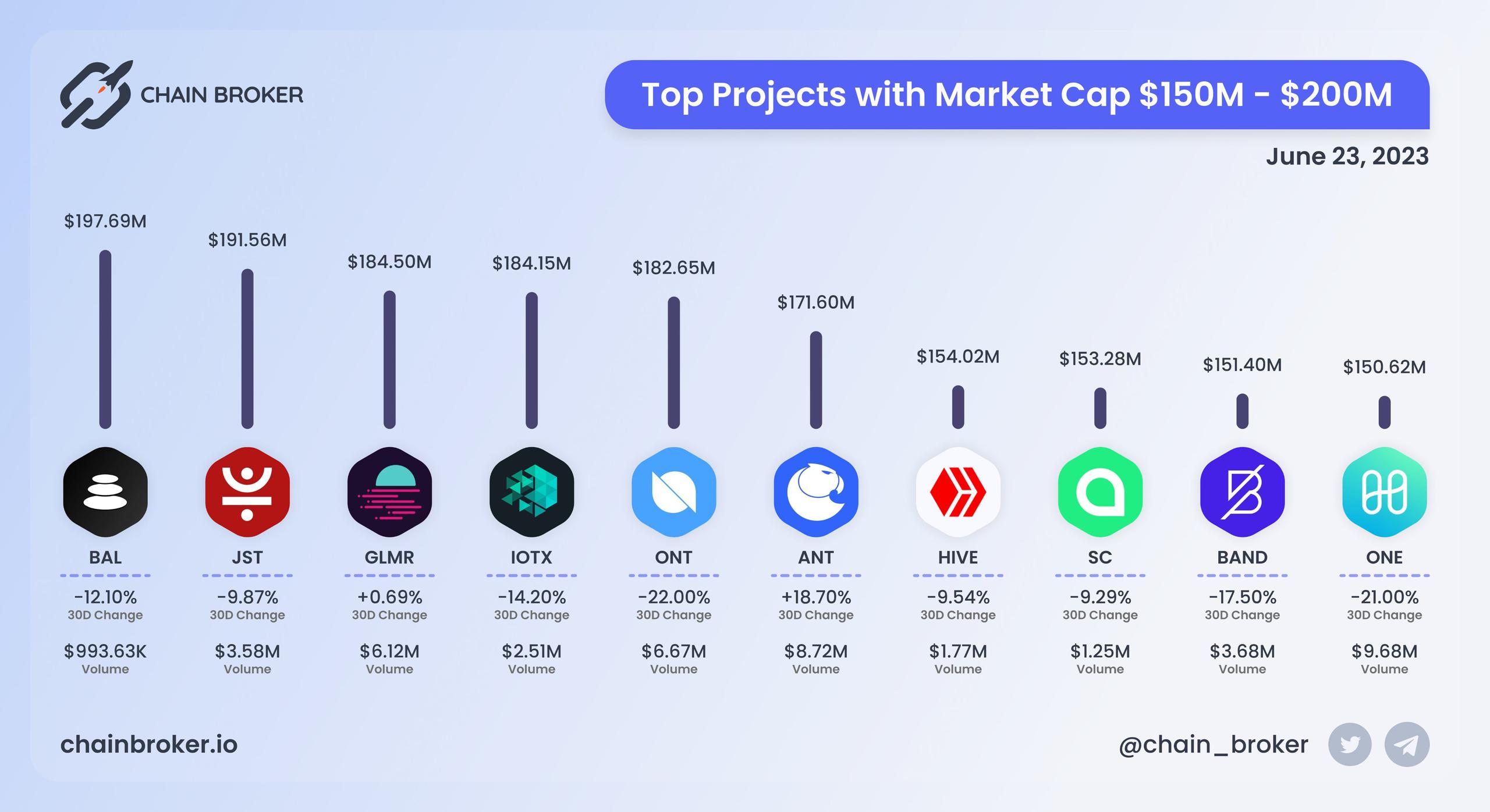 Top projects with Market Cap $150M - $200M Top projects with Market Cap $150M - $200M