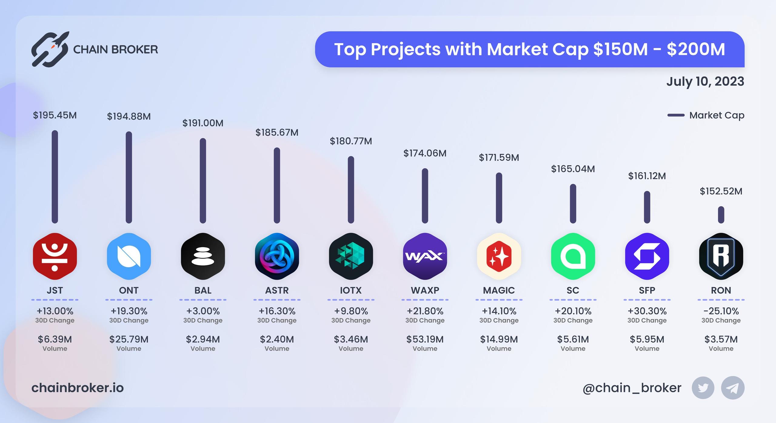 Top projects with Market Cap $150M - $200M Top projects with Market Cap $150M - $200M